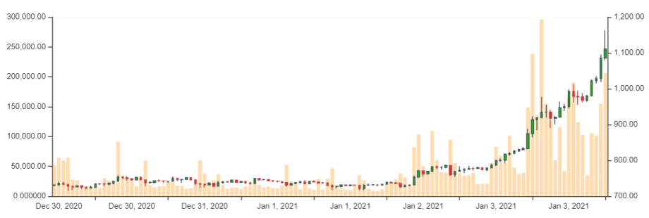 Ethereum-Kurs im Wochenchart