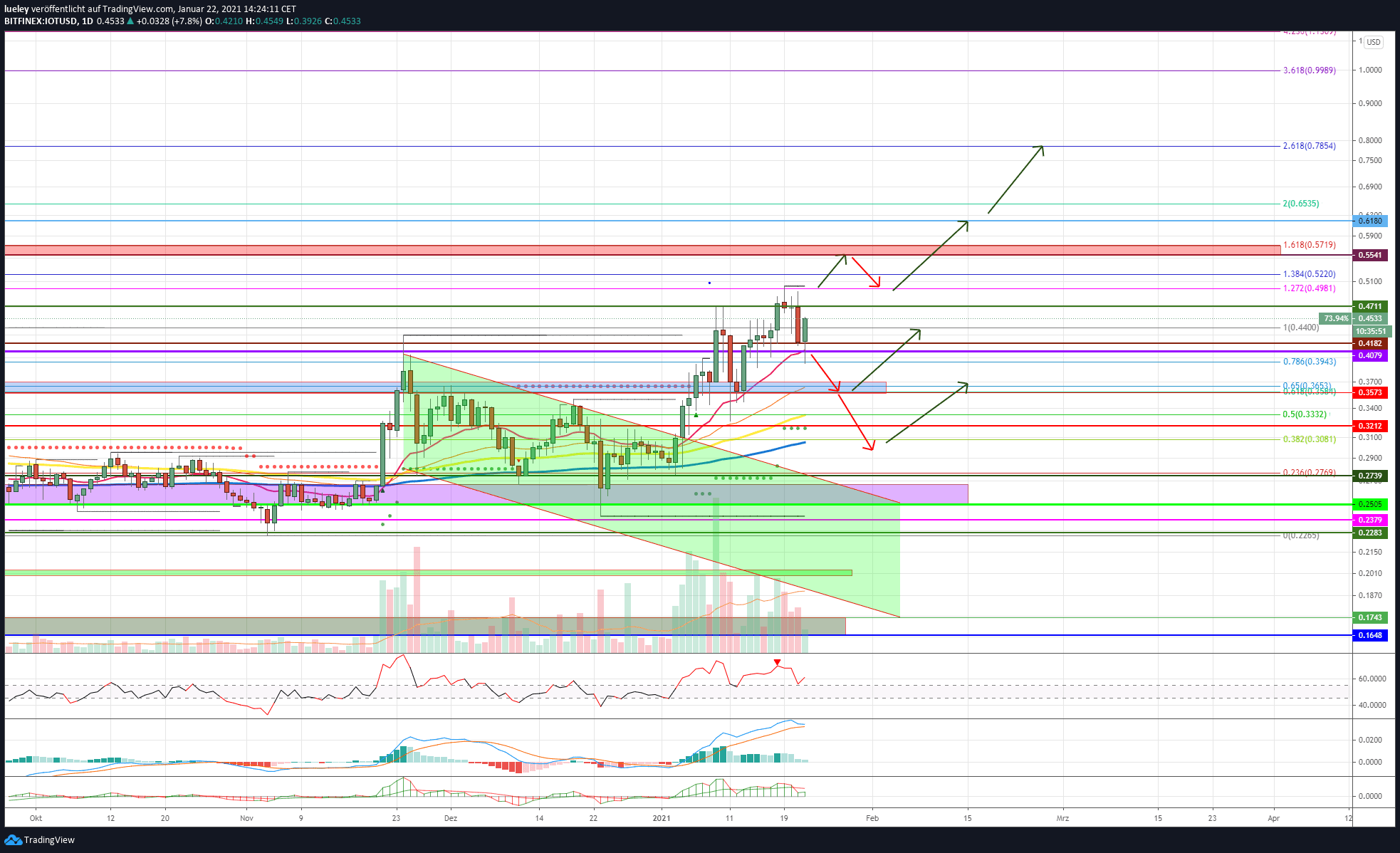 Kursanalyse IOTA (MIOTA) KW03