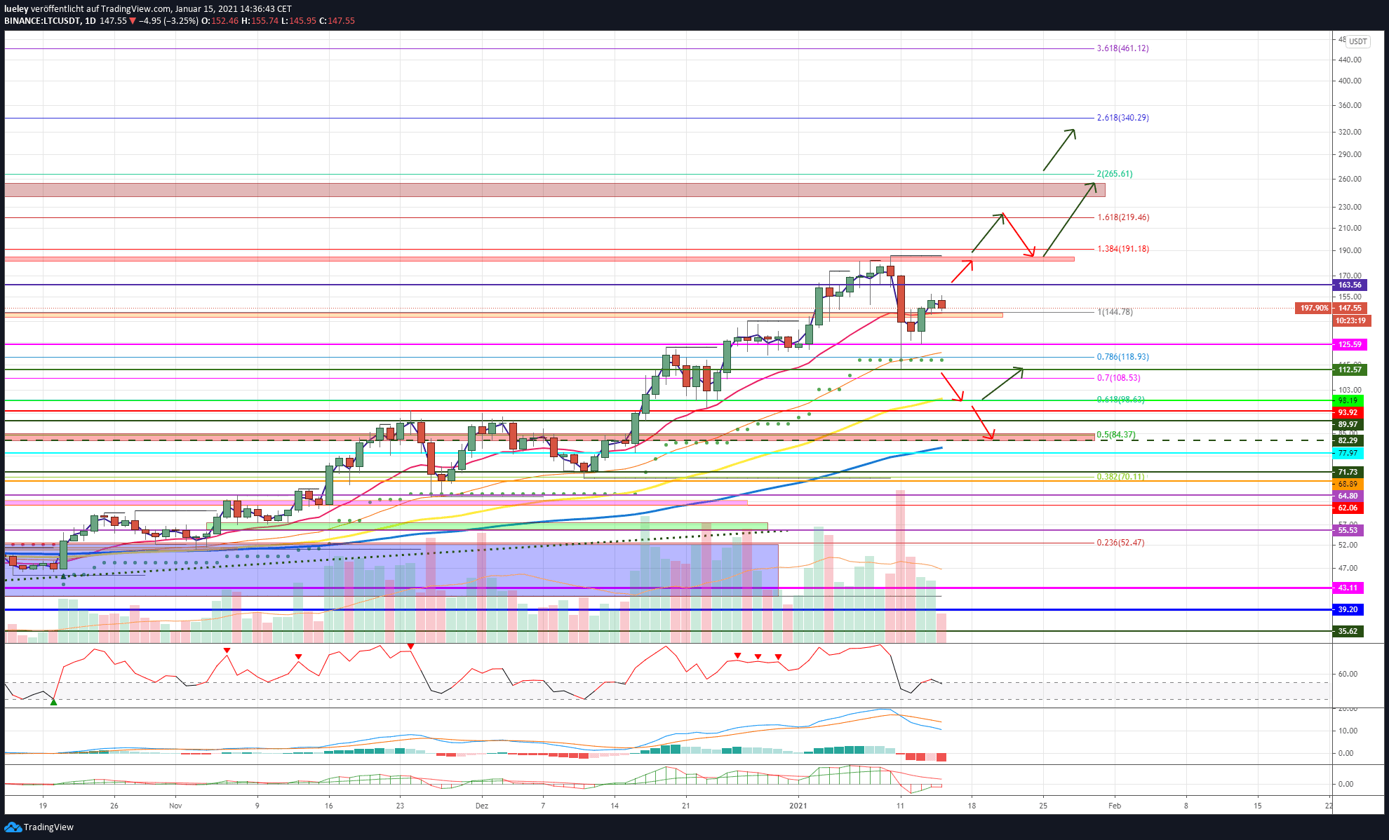 Kursanalyse Litecoin (LTC) KW02