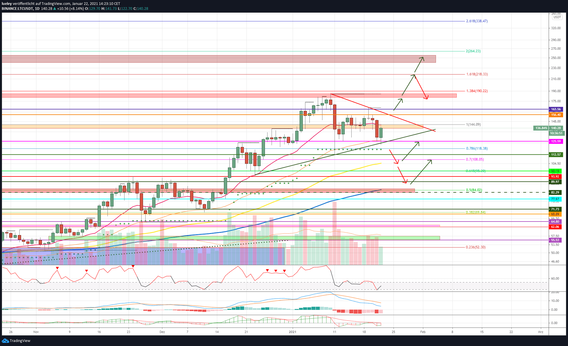 Kursanalyse Litecoin (LTC) KW03