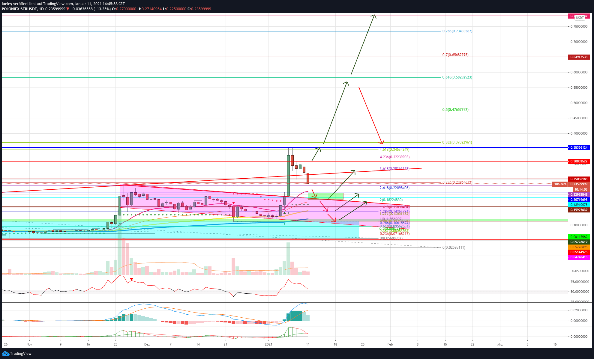 Kursanalyse Stellar (XLM) KW02