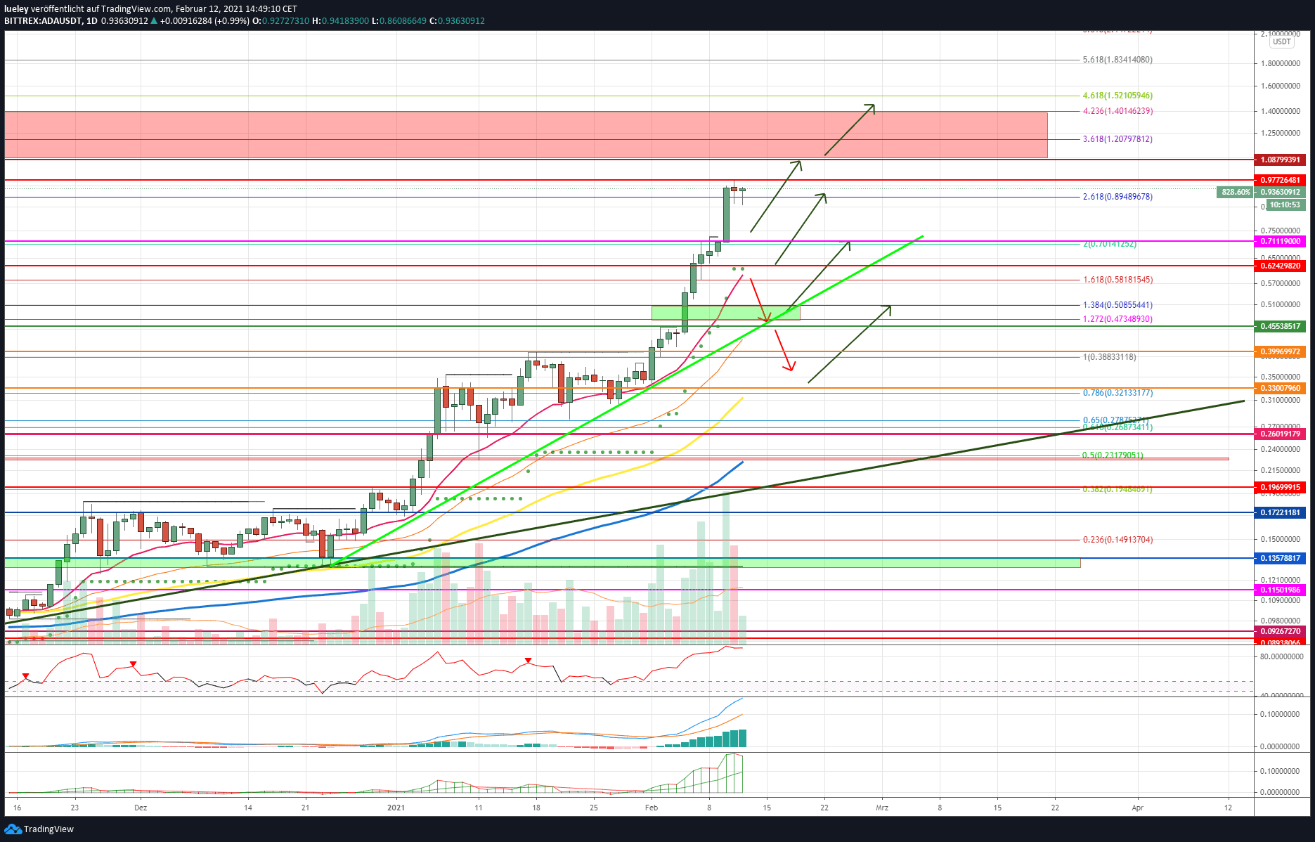 Kursanalyse Cardano (ADA) KW06