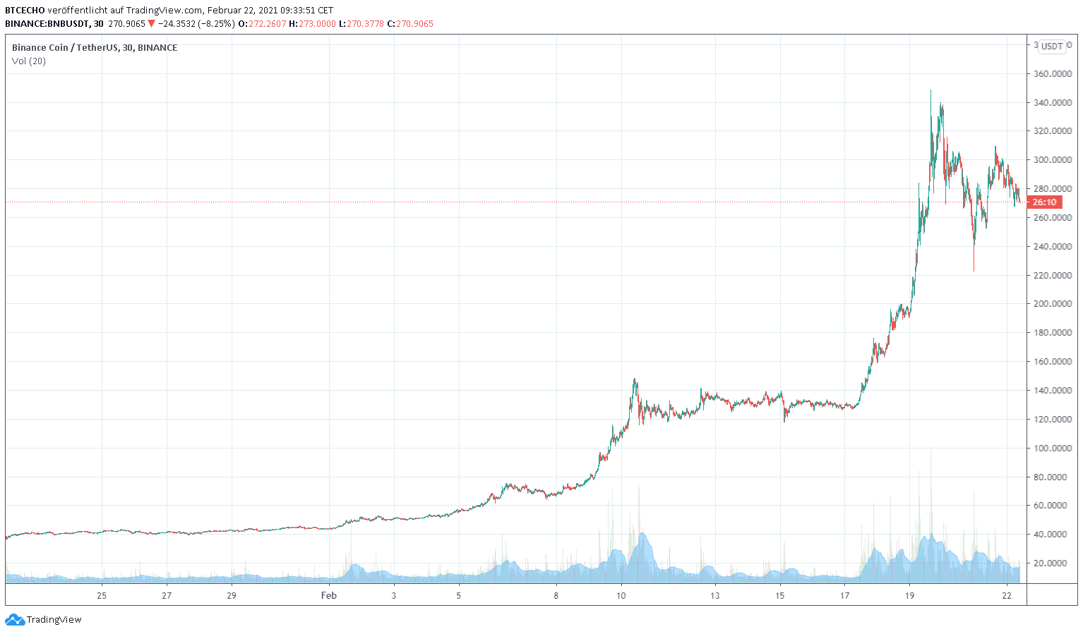 Binance Coin und Co.: Exchange Token wachsen exponentiell