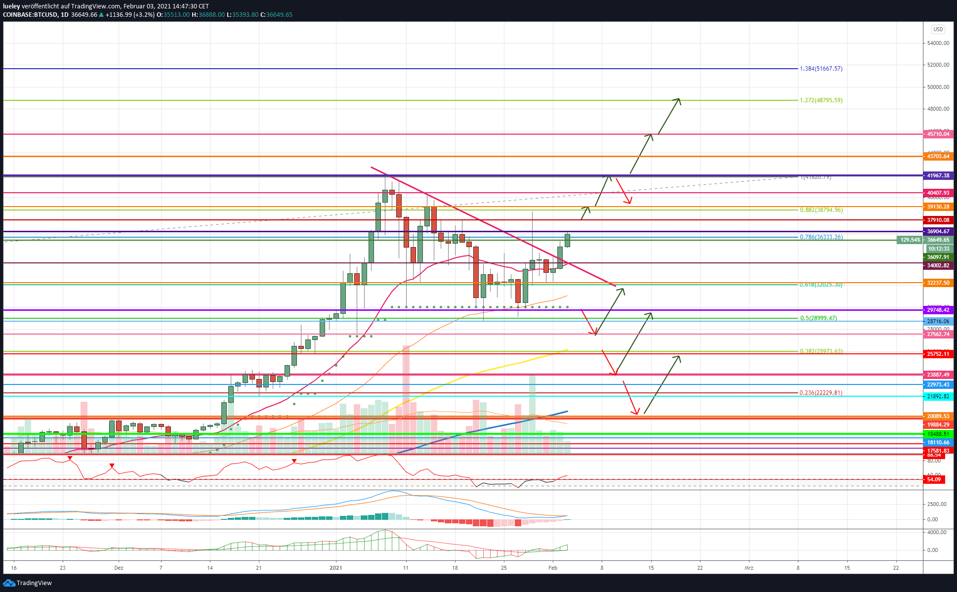 Kursanalyse Bitcoin (BTC) KW06