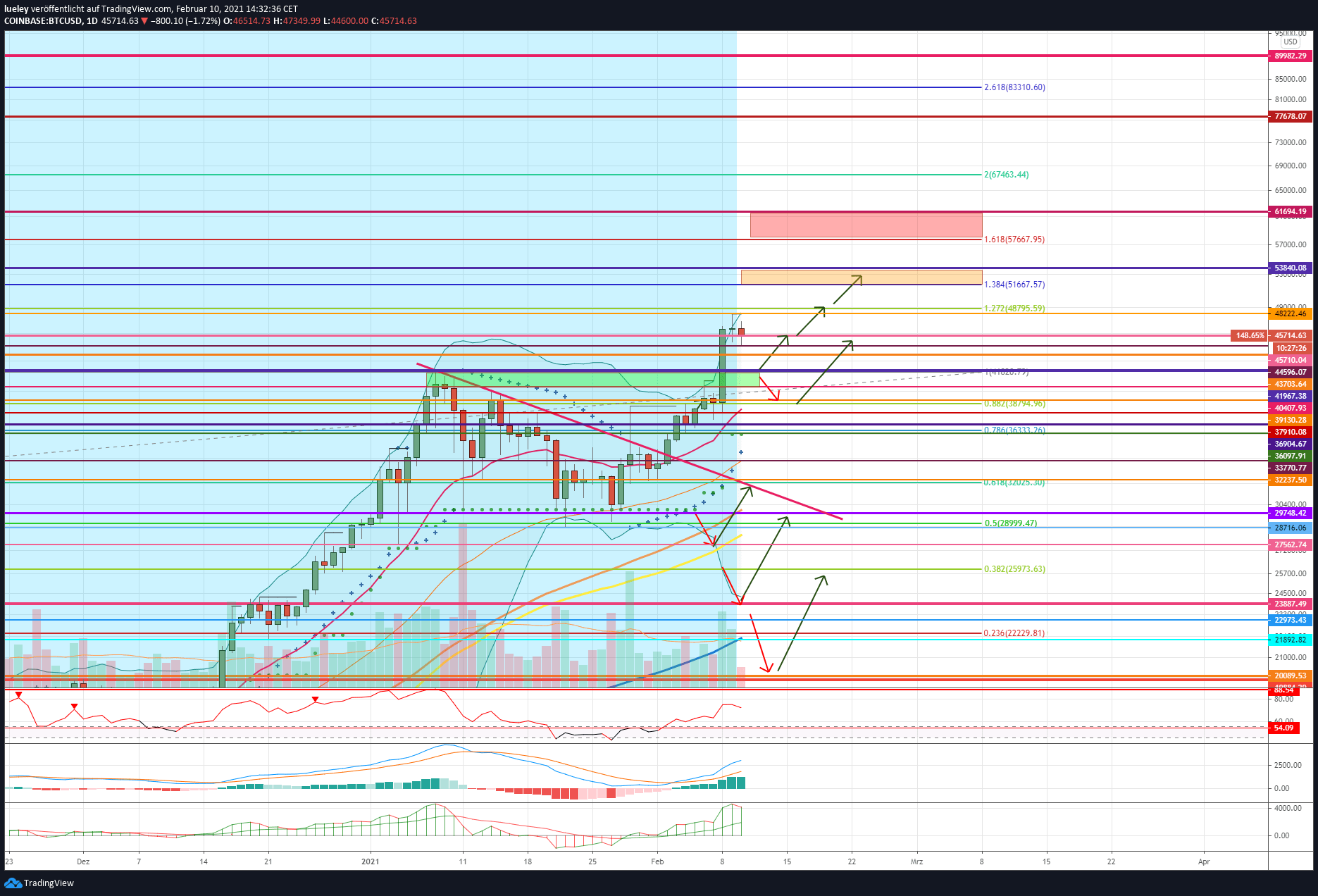 Kursanalyse Bitcoin (BTC) KW07