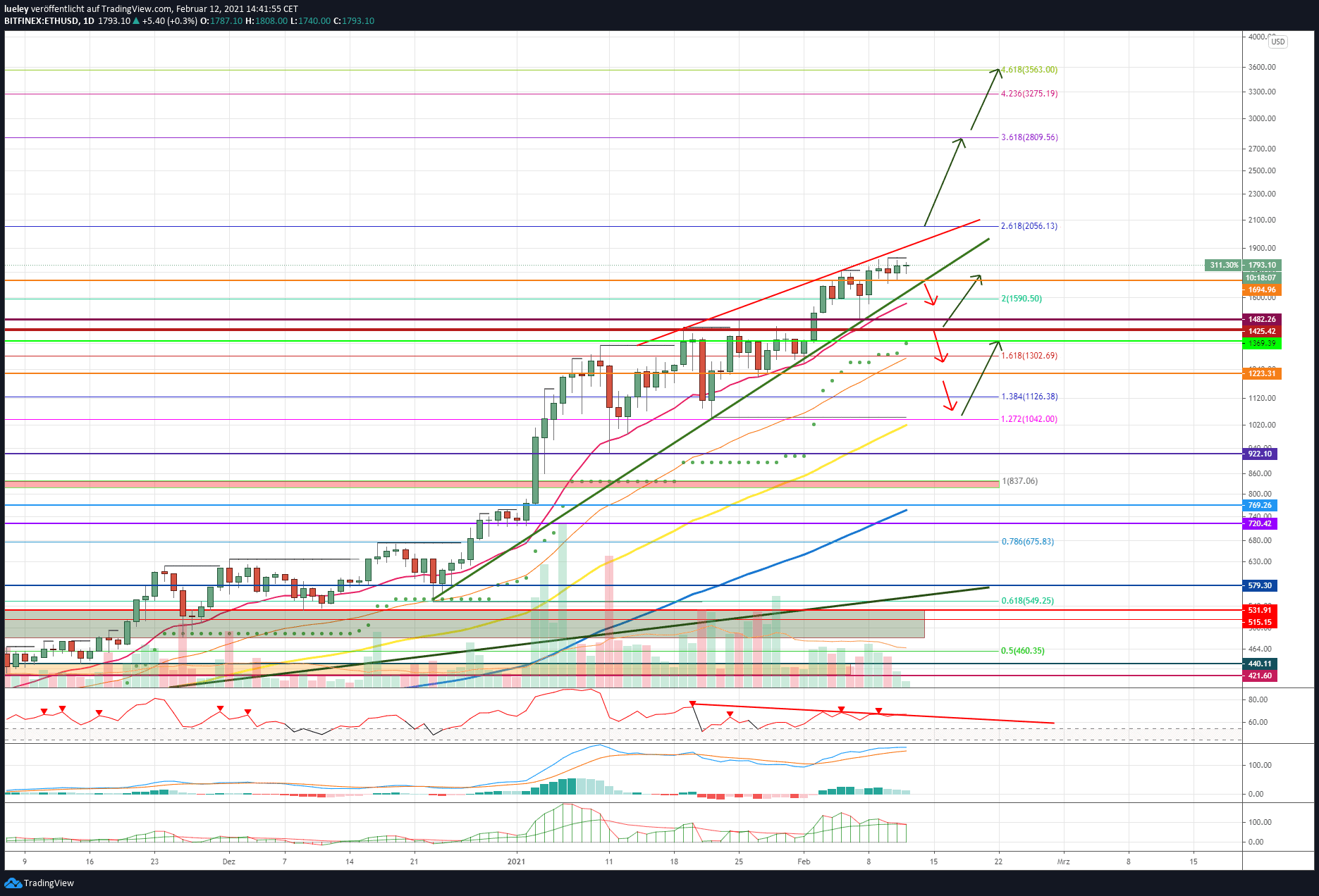 Kursanalyse Ethereum (ETH) KW06