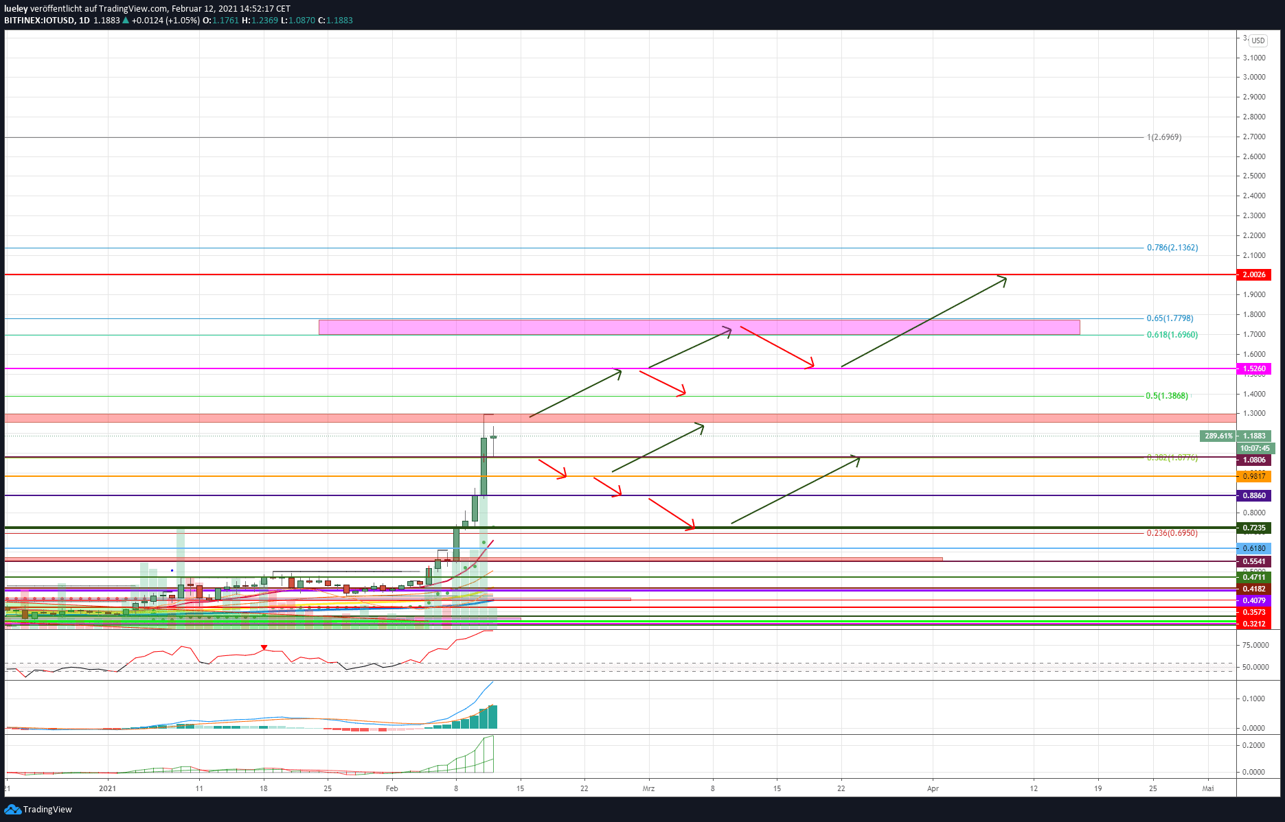 Kursanalyse IOTA (MIOTA) KW06