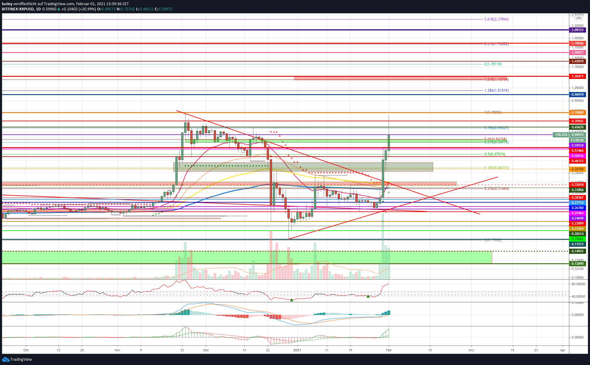 Kursanalyse Ripple (XRP) KW05