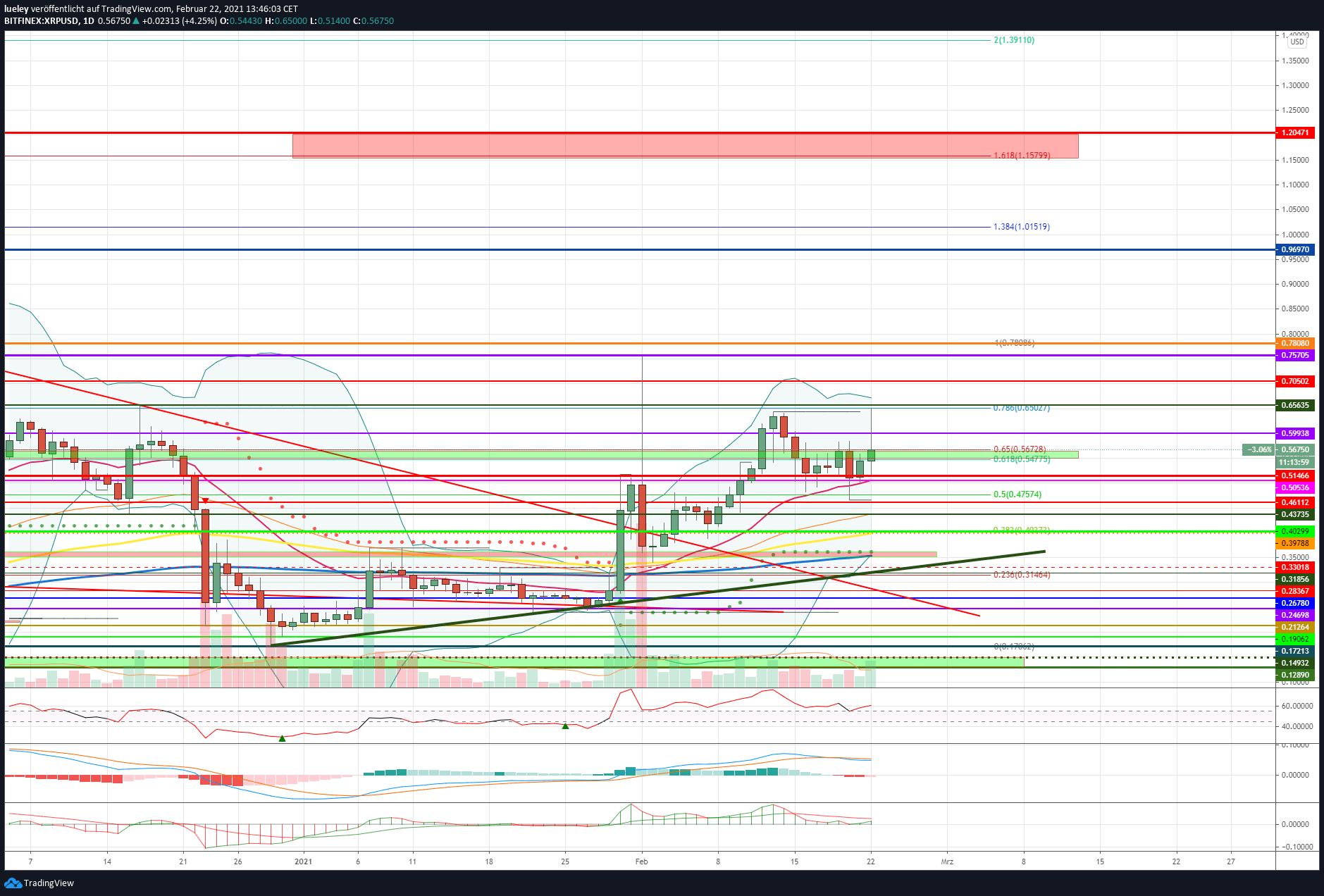 Kursanalyse Ripple (XRP) KW07