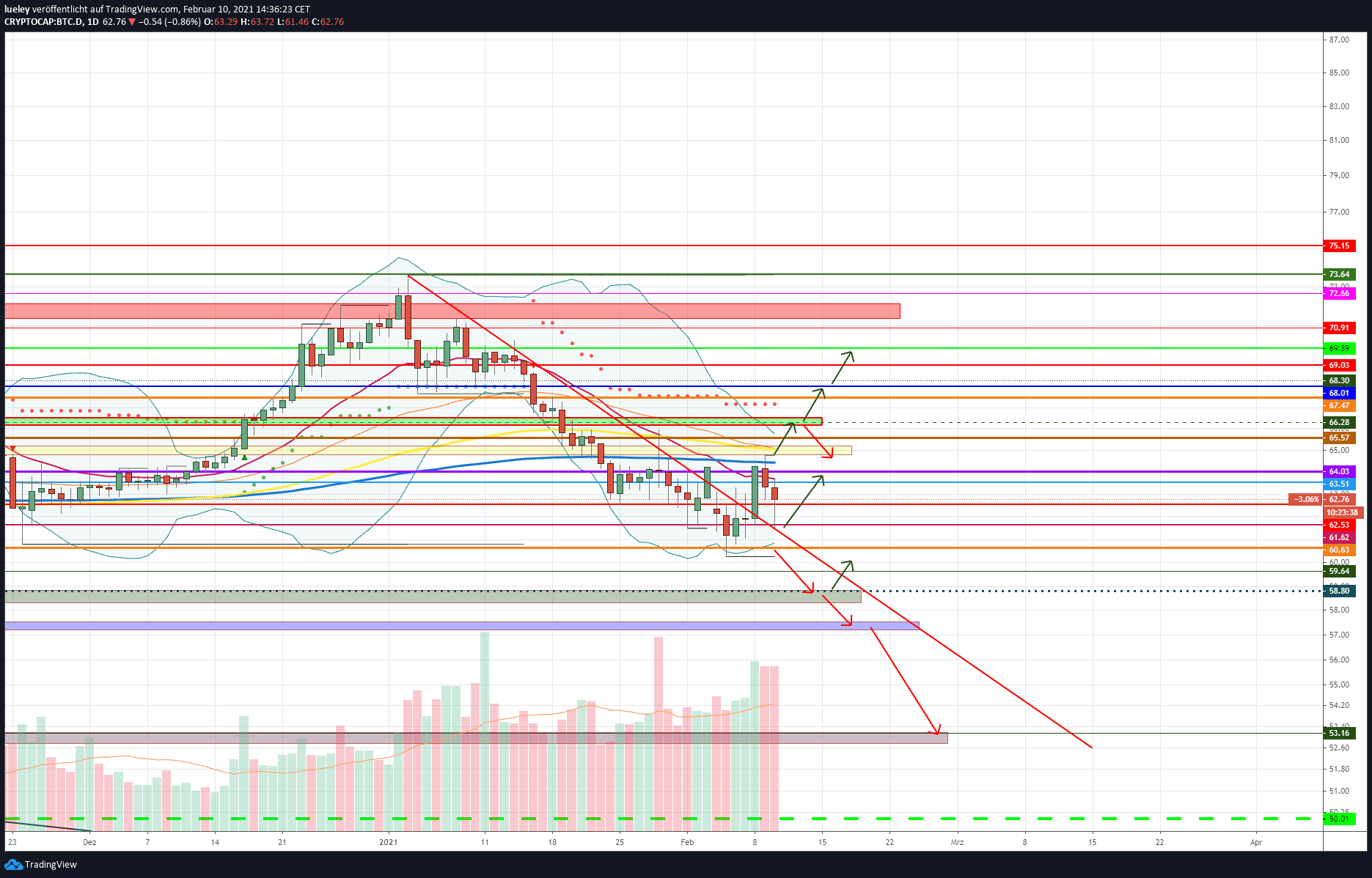 Kursanalyse Bitcoin-Dominanz (BTC-Dominanz) KW07