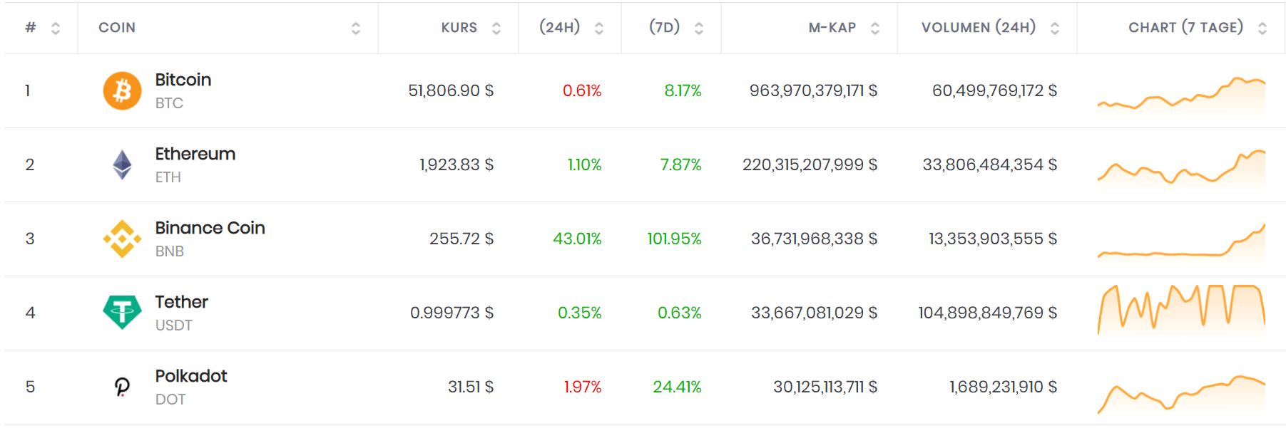 Binance монета. Потенциально прибыльные монеты Бинанс. Даты сжигания токенов BNB. Binance Coin PNG. Нот коин что это