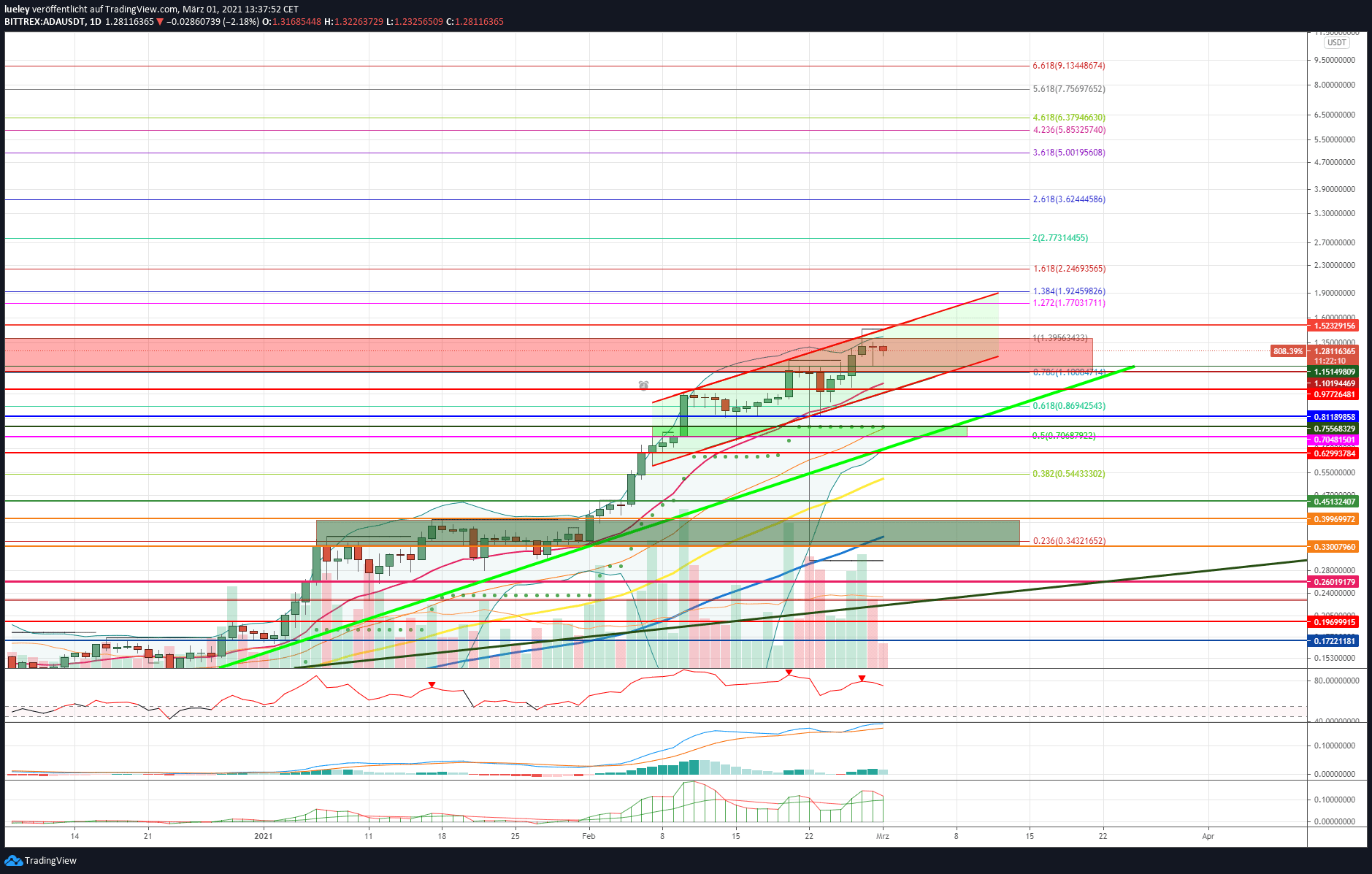 Kursanalyse Cardano (ADA) KW08