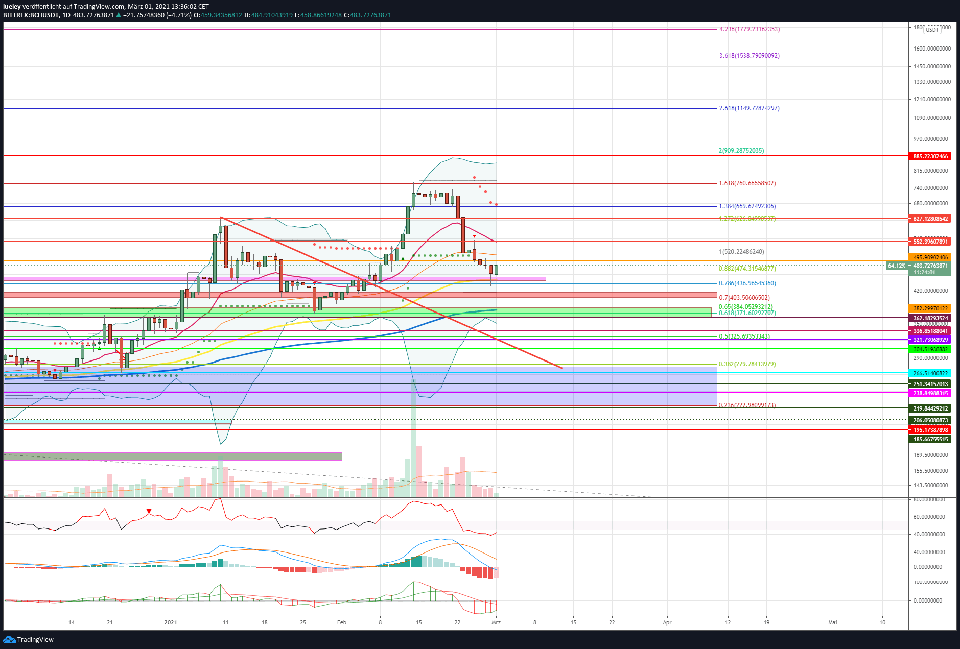 Kursanalyse Bitcoin Cash (BCH) KW08