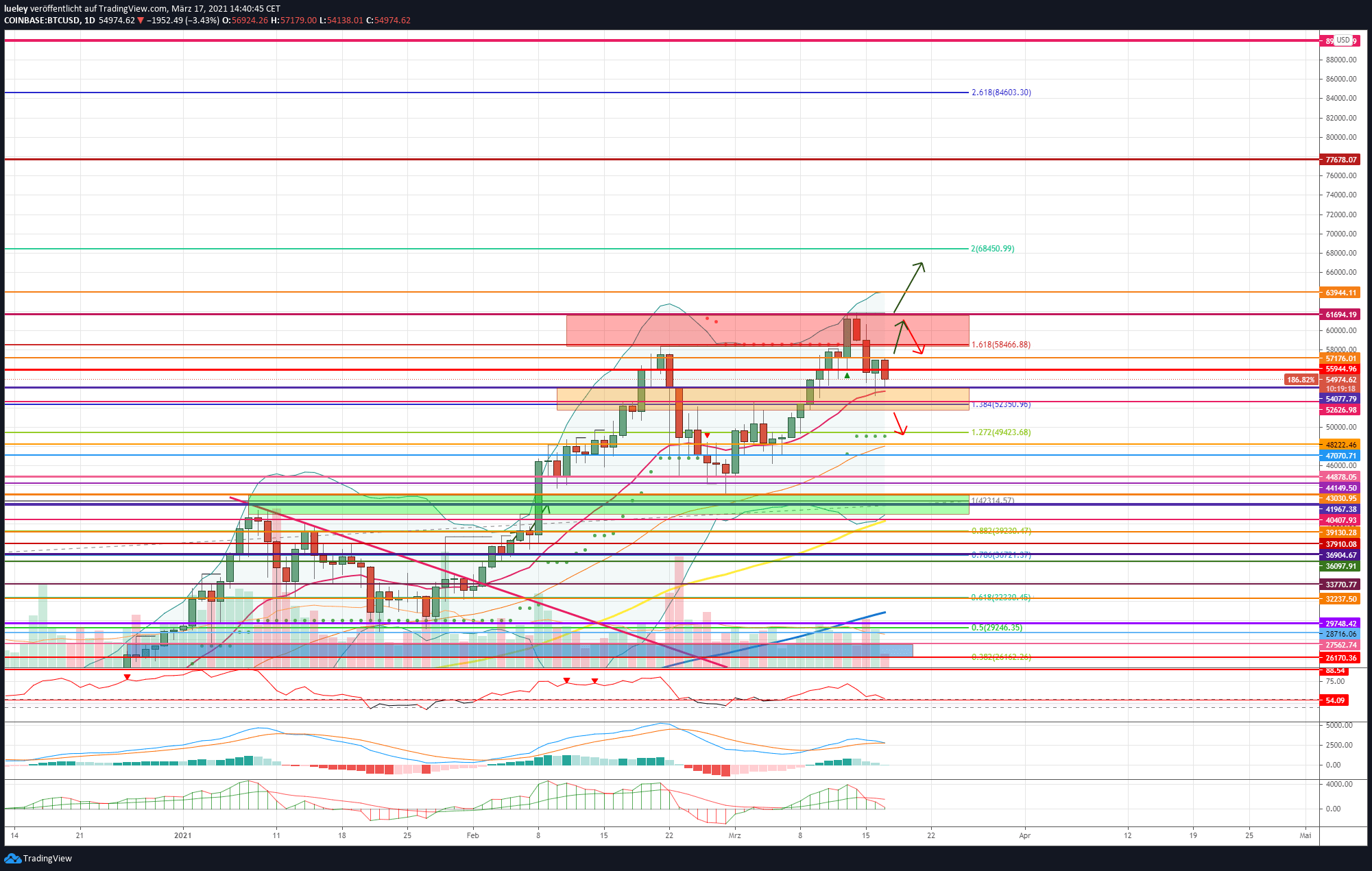 Kursanalyse Bitcoin (BTC) KW10