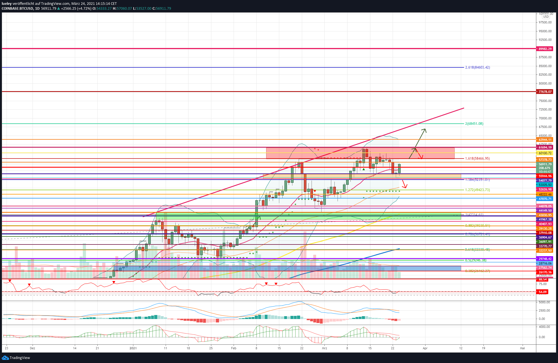 Kursanalyse Bitcoin (BTC) KW12