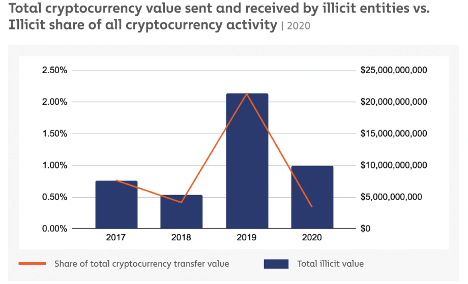 Anteil illegaler Krypto-Transaktionen