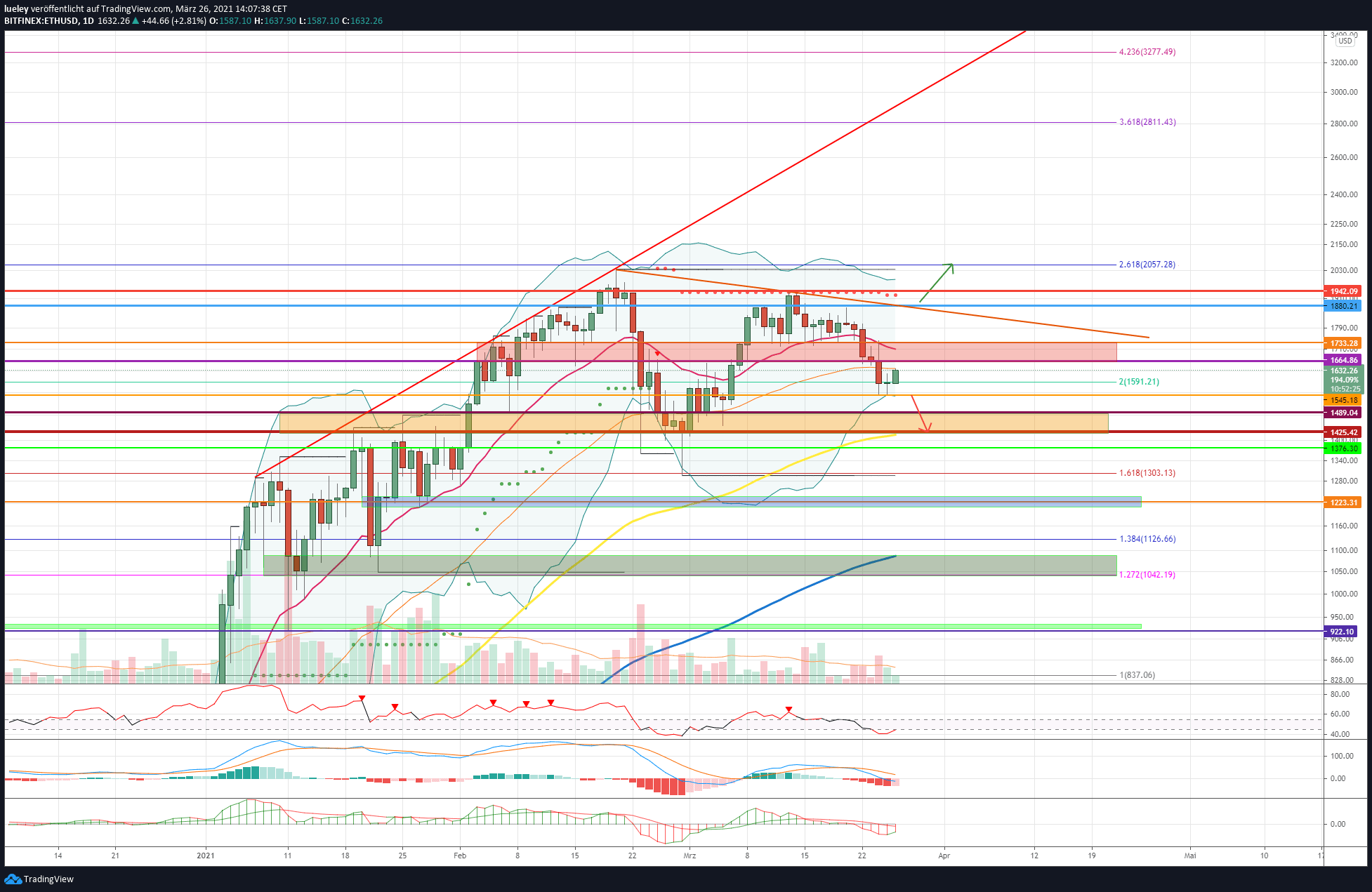 Kursanalyse Ethereum (ETH) KW12