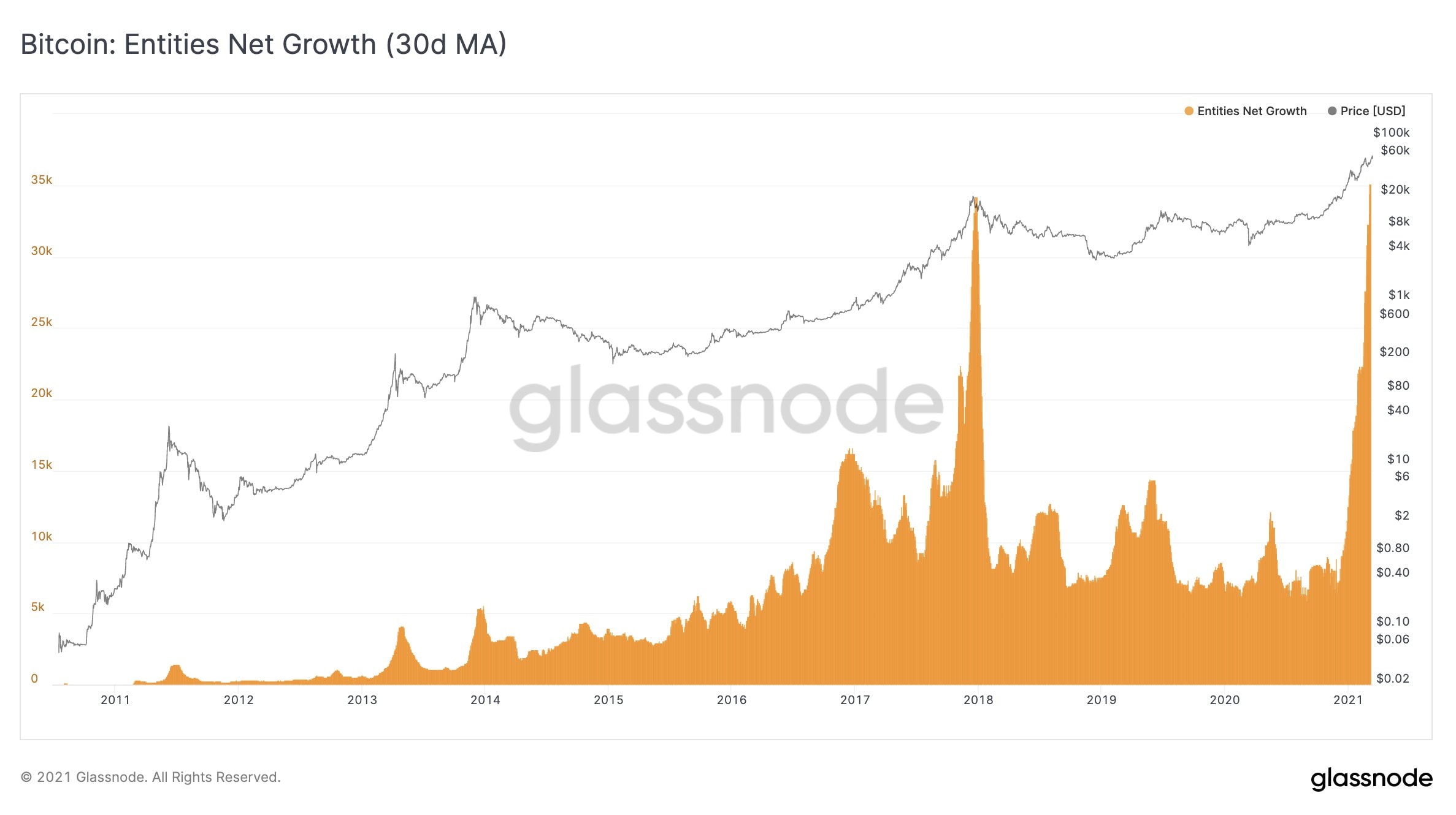 Glassnode Bitcoin