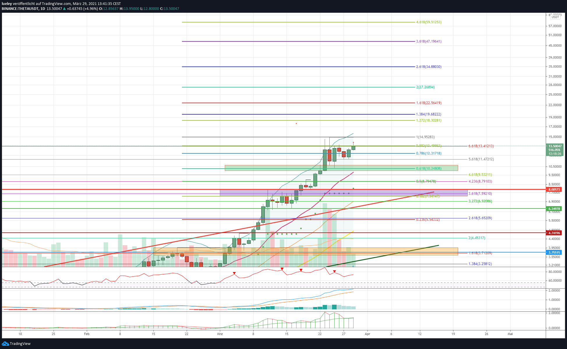 Kursanalyse Theta Token (THETA) KW12