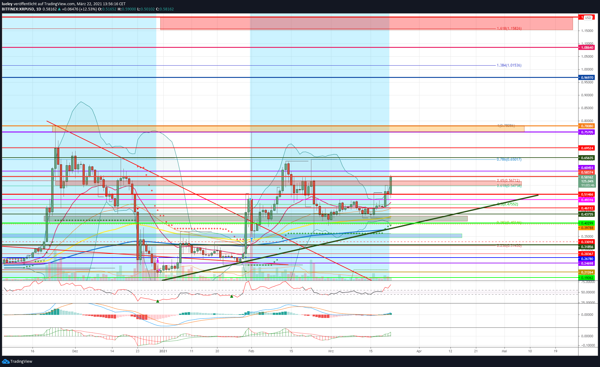 Kursanalyse Ripple (XRP) KW11