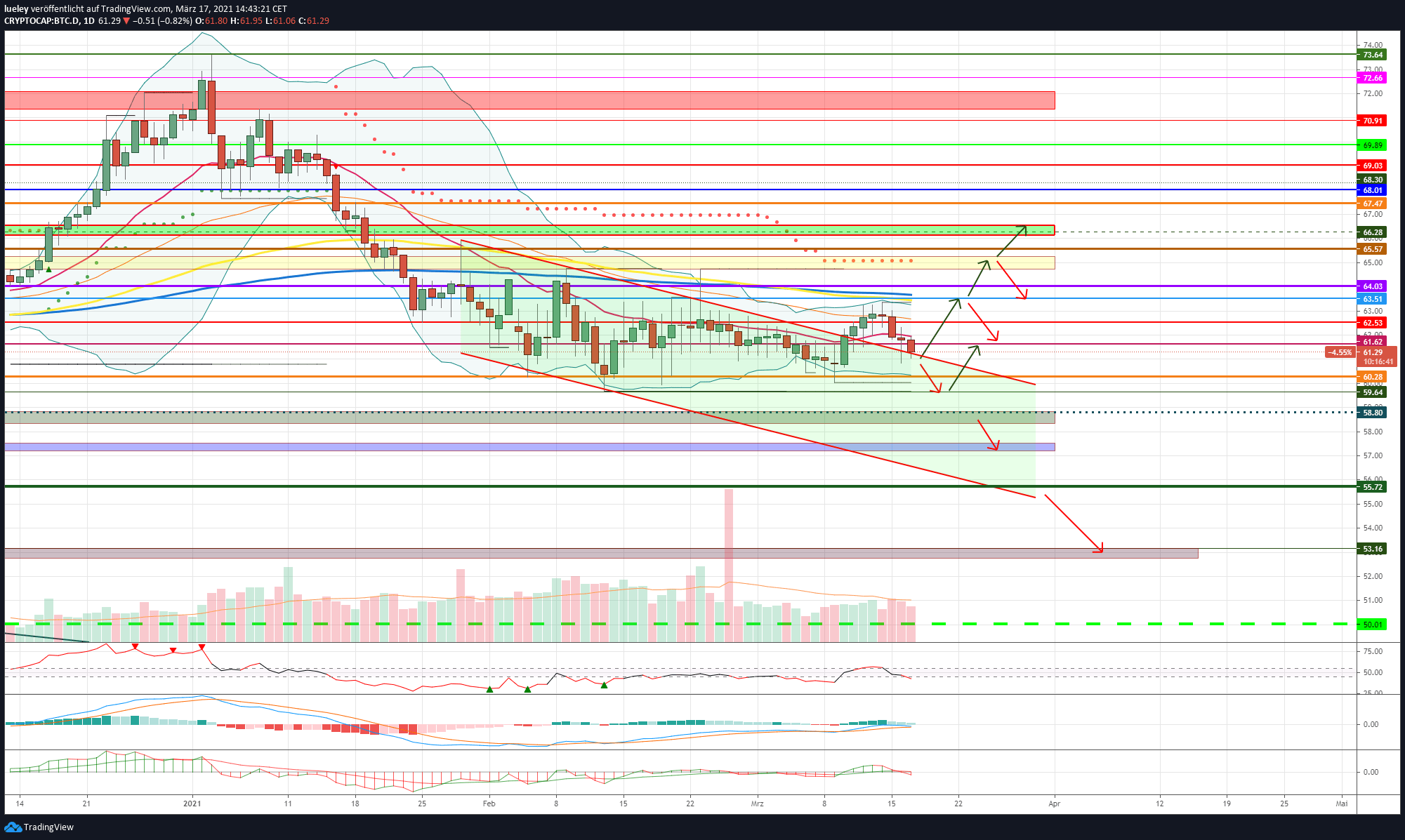 Kursanalyse Bitcoin-Dominanz (BTC-Dominanz) KW10