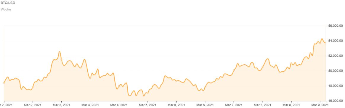 wird bitcoin wachsen)