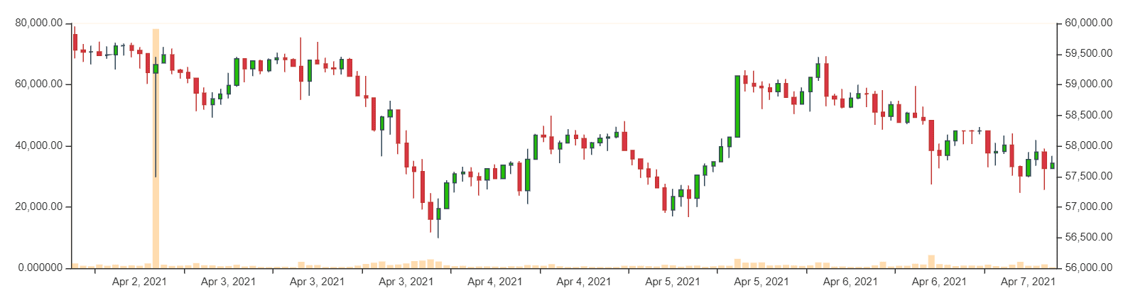 Bitcoin-Kurs im Wochenchart