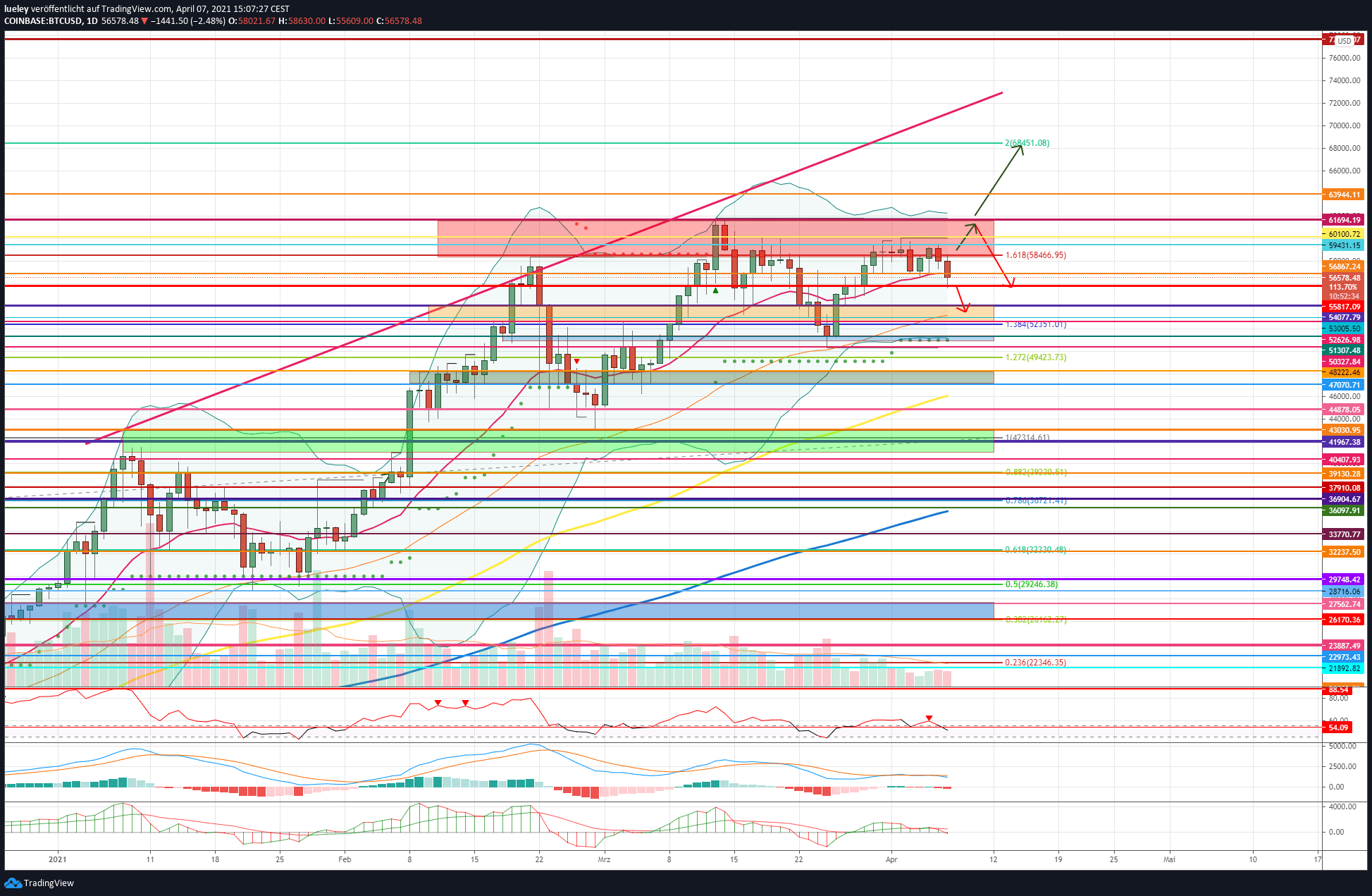 Kursanalyse Bitcoin (BTC) KW13