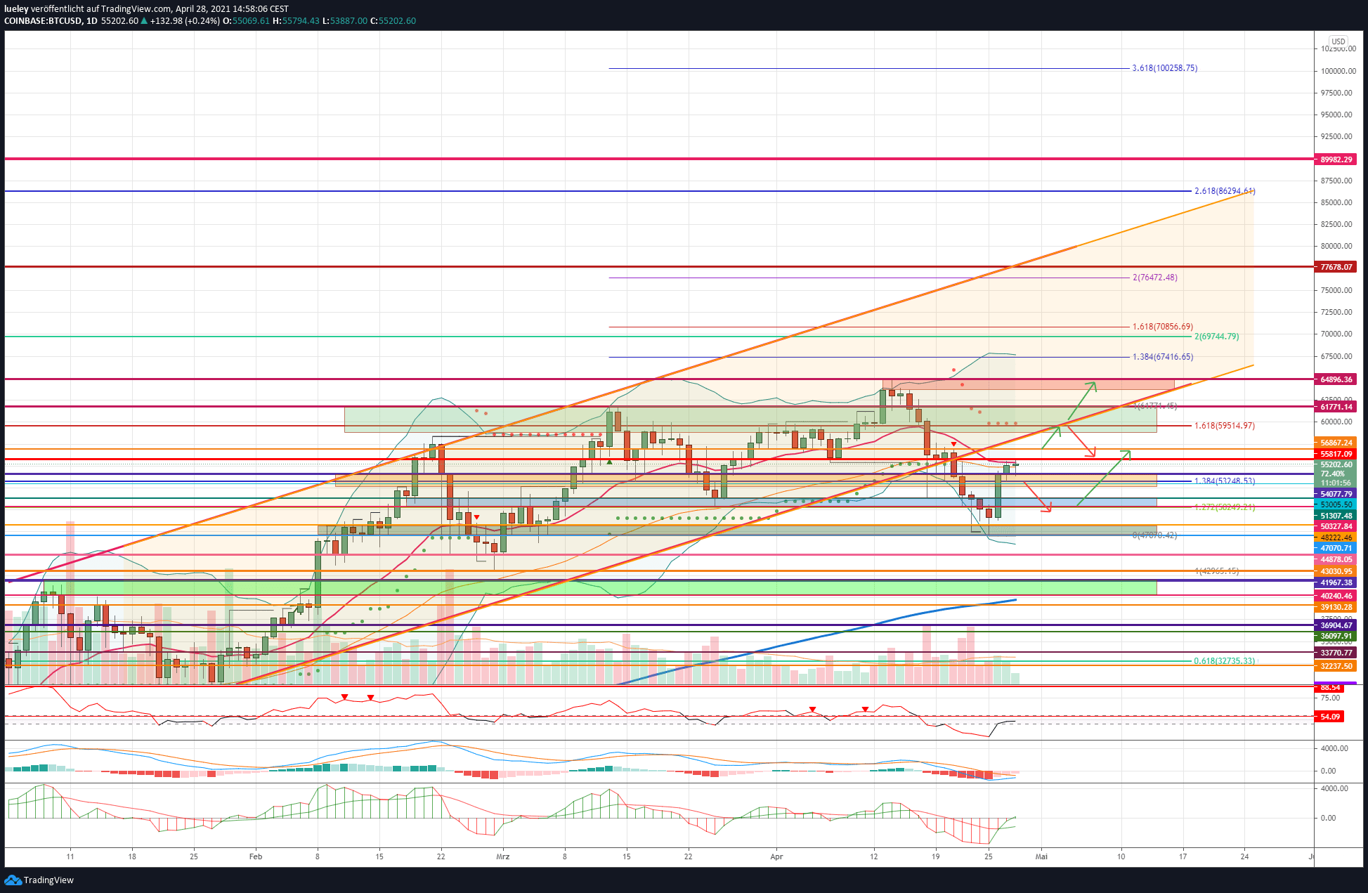 Kursanalyse Bitcoin (BTC) KW16