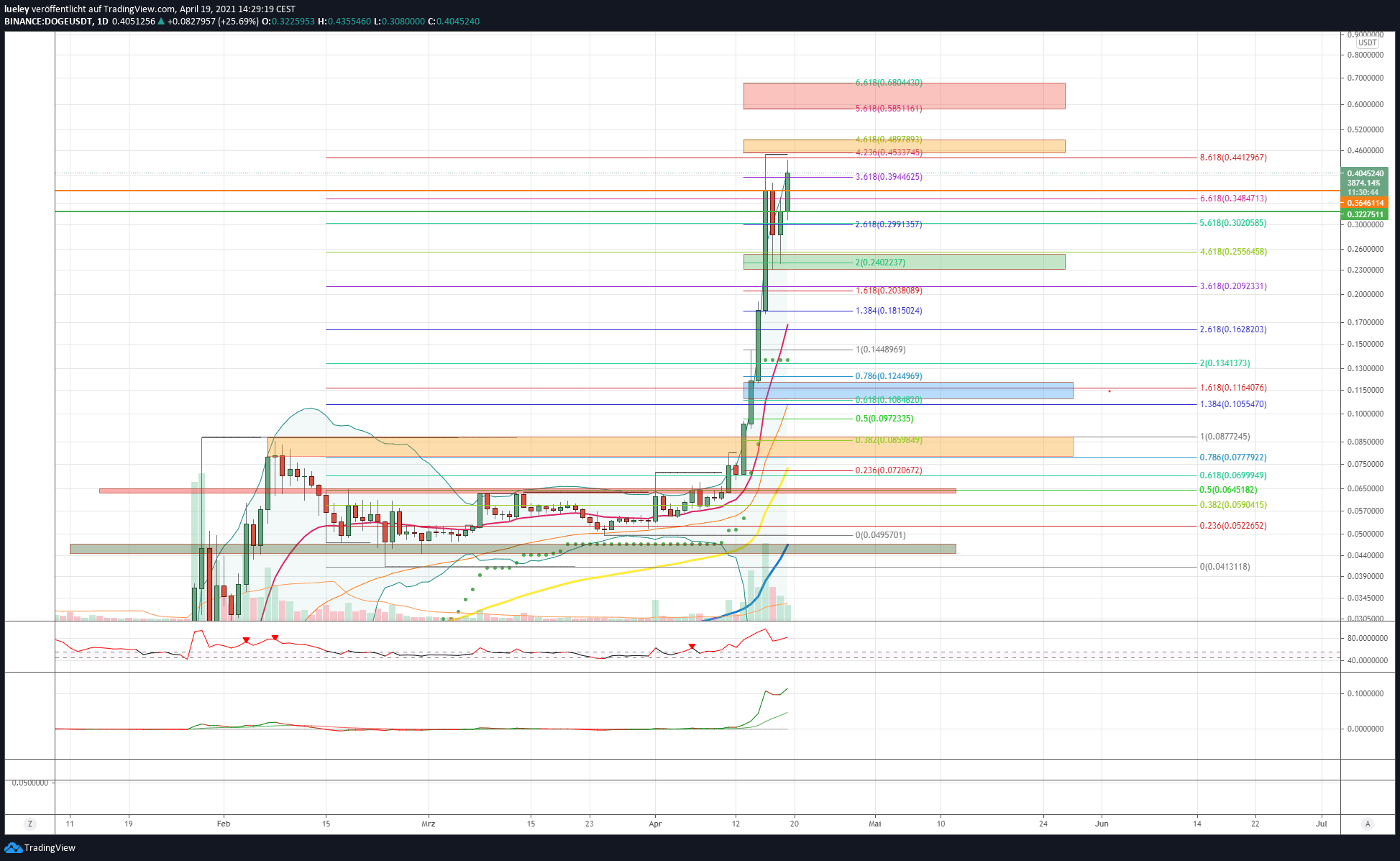 Kursanalyse Dogecoin (DOGE) KW15