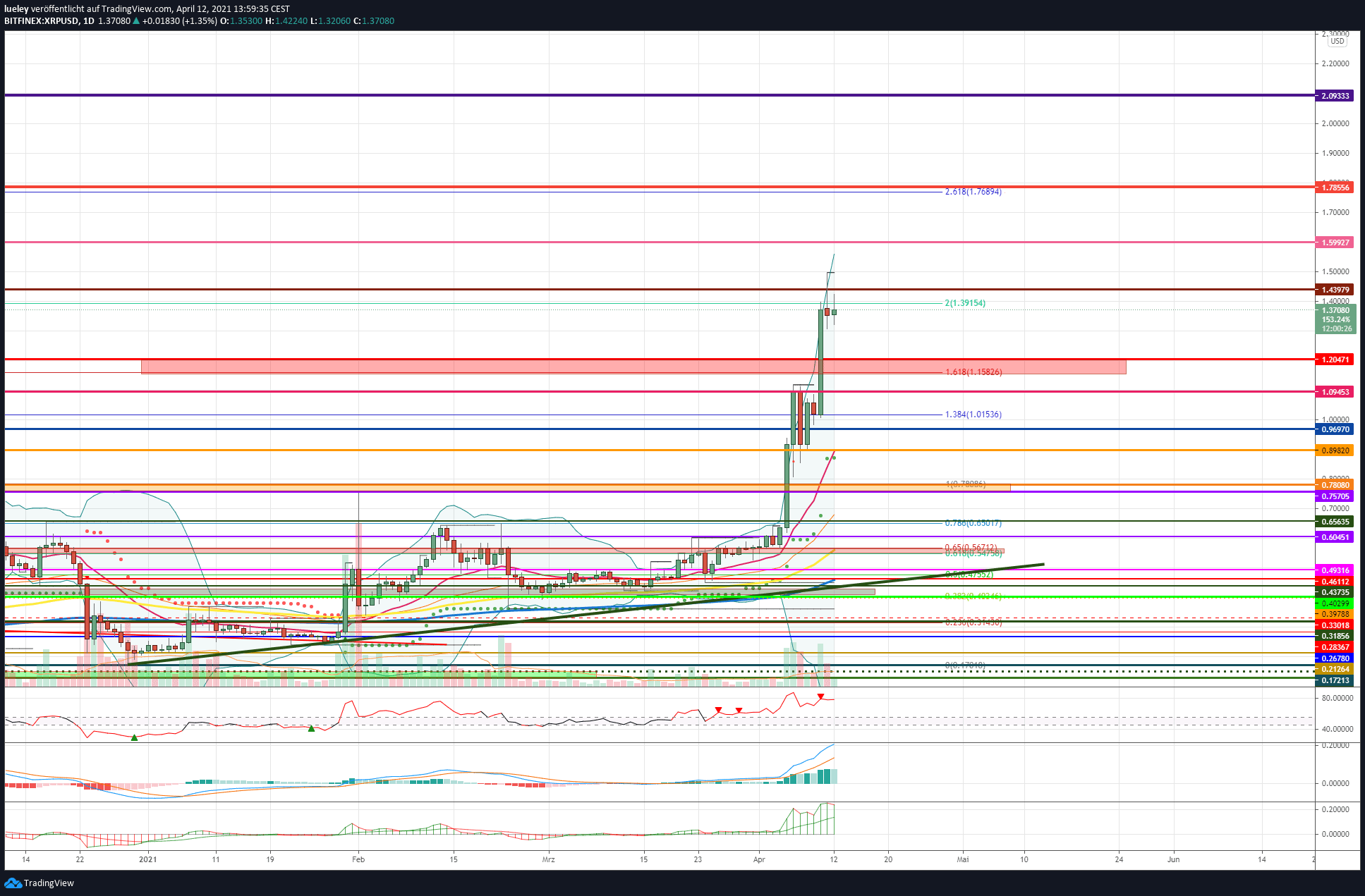 Kursanalyse Ripple (XRP) KW14