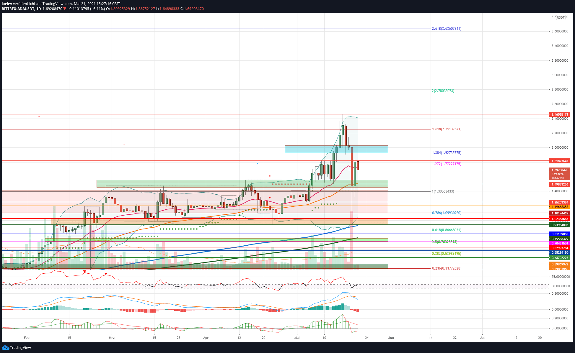 Kursanalyse Cardano (ADA) KW19