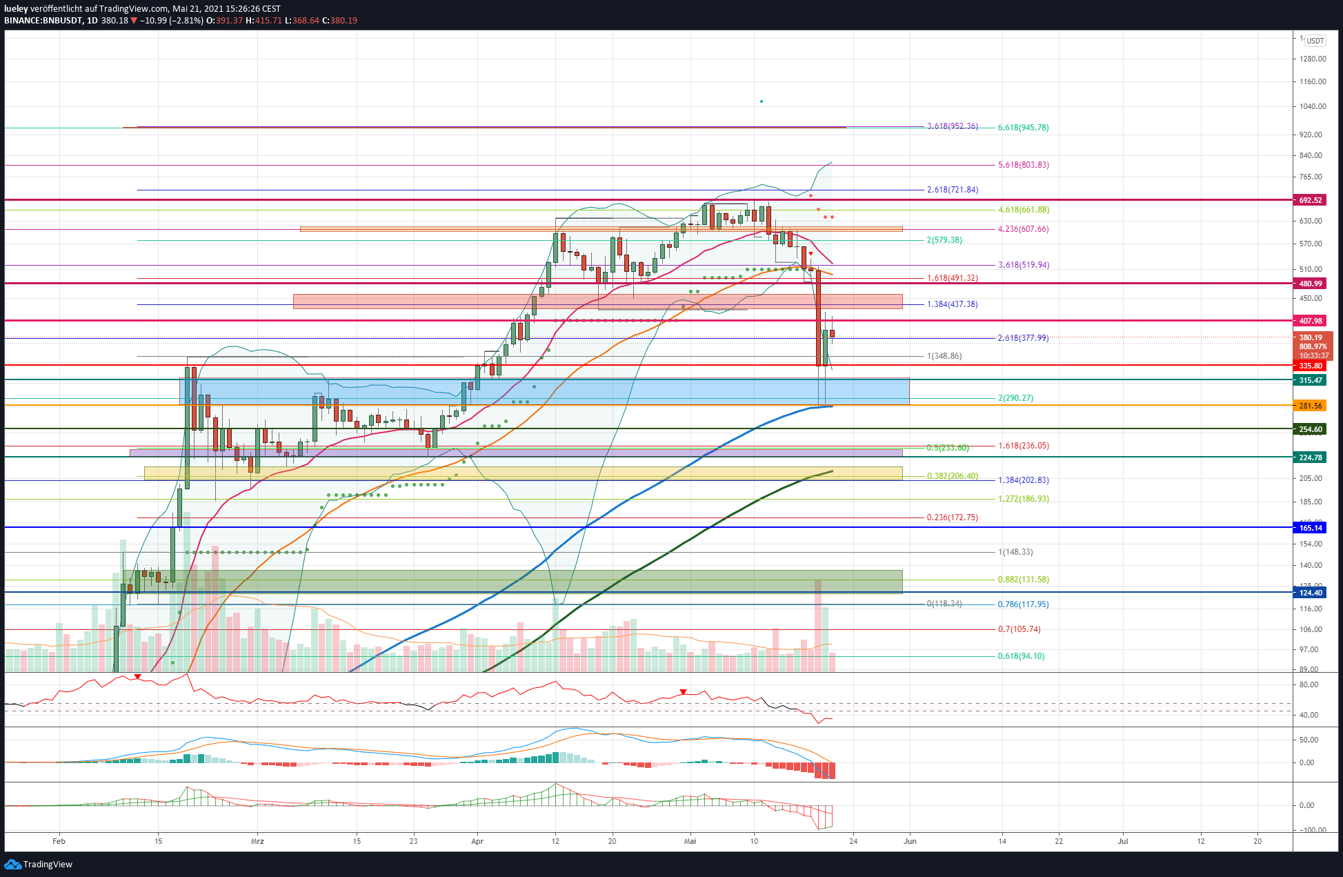 Kursanalyse Binance Coin (BNB) KW19