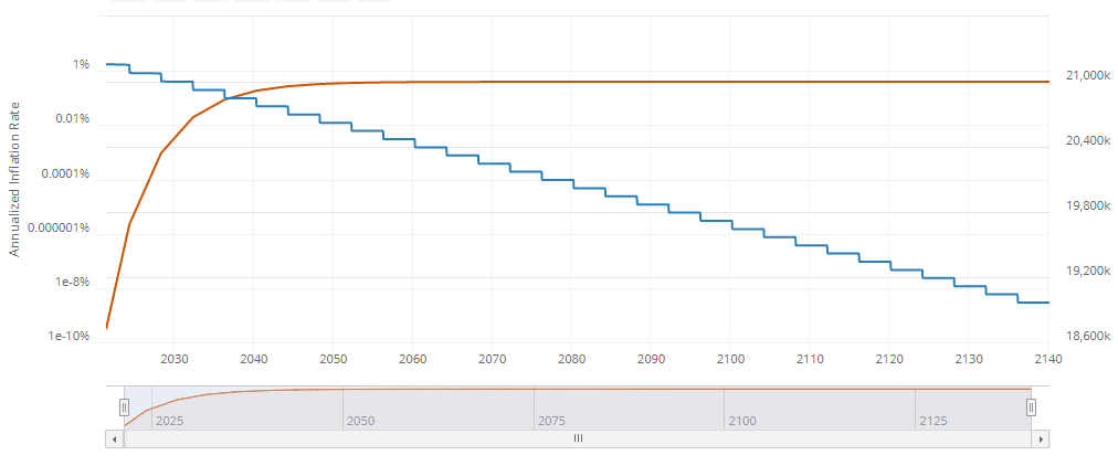 That is why BTC's supply is limited