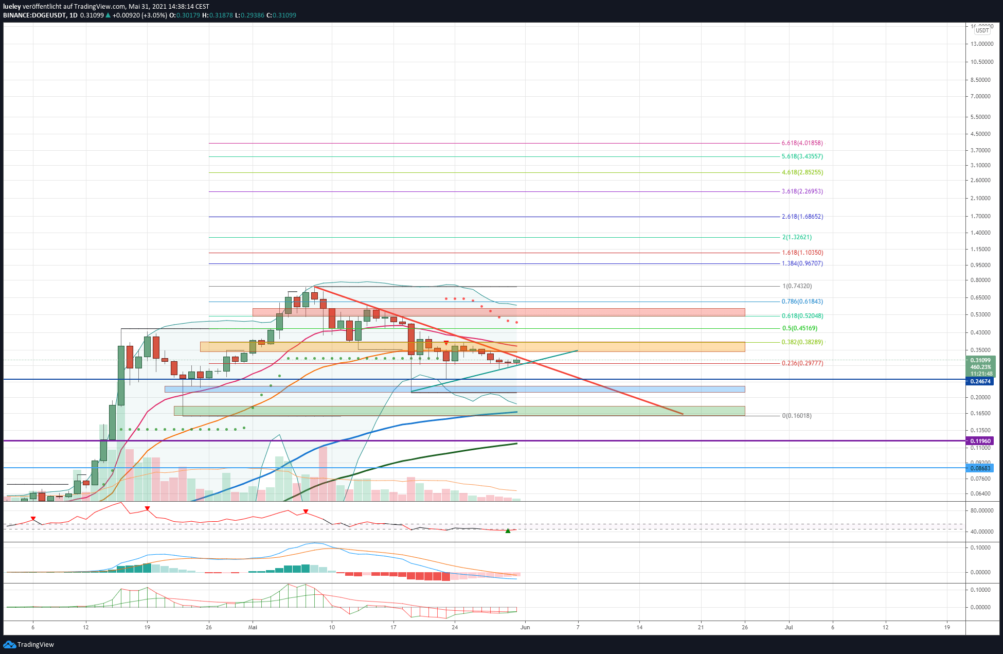 Kursanalyse Bitcoin (BTC) KW21