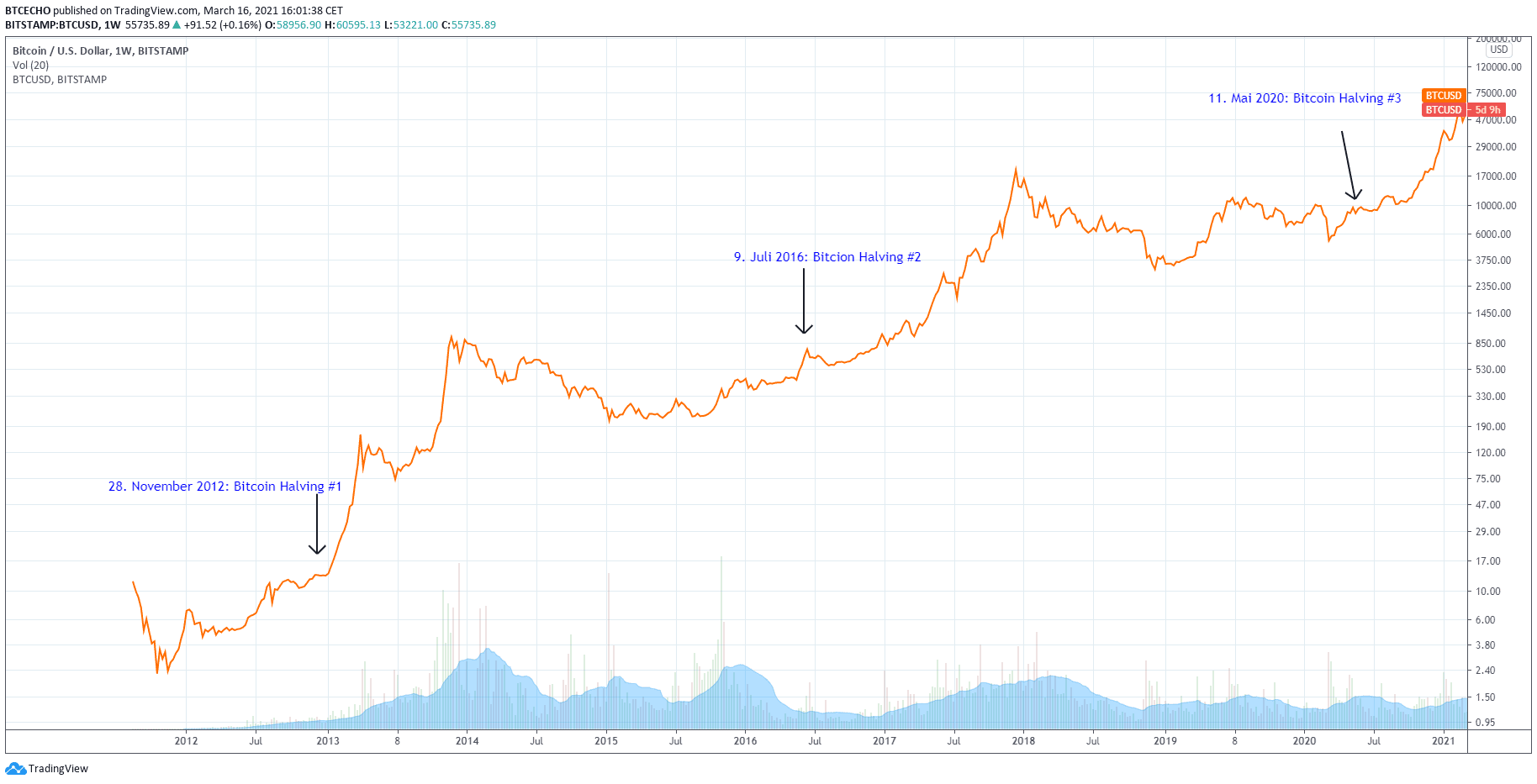 How High Will Bitcoin Go? HOW BULLISH IS 2021?