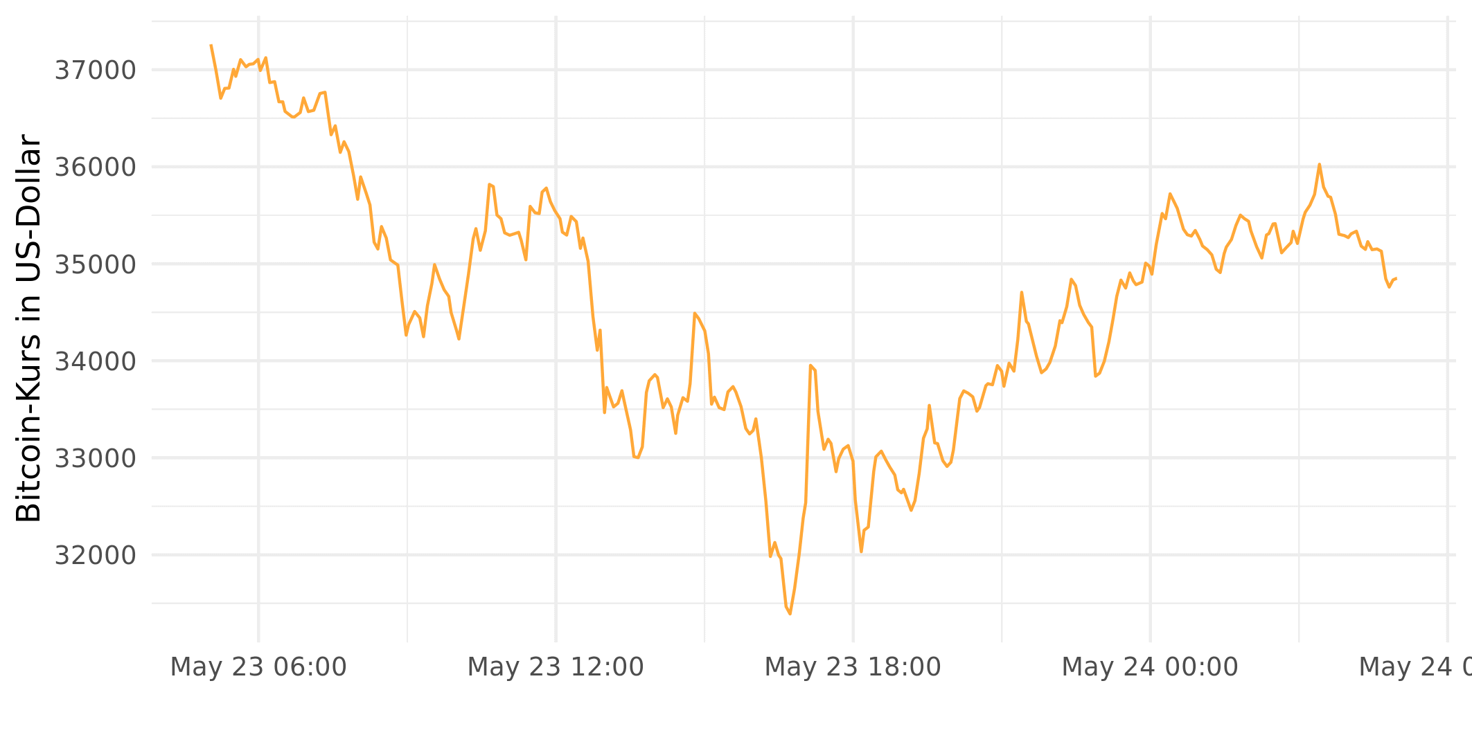 Euro Dollar Kurs Chart