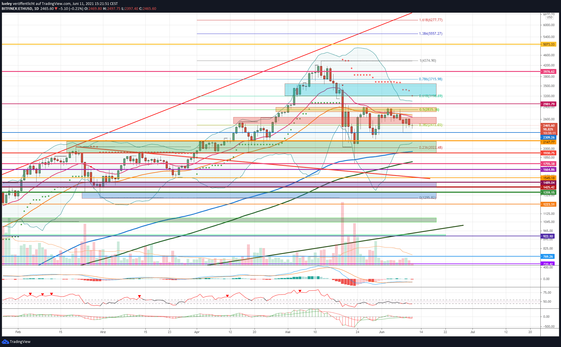 Kursanalyse Ethereum (ETH) KW22