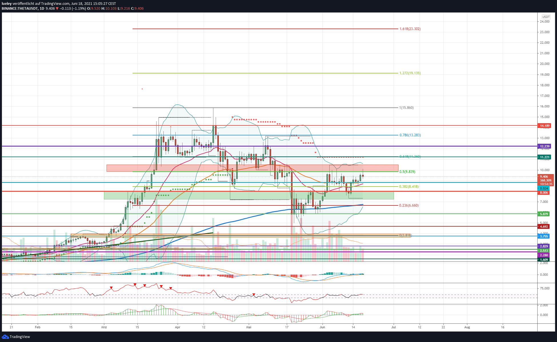 Kursanalyse Theta Token (THETA) KW23