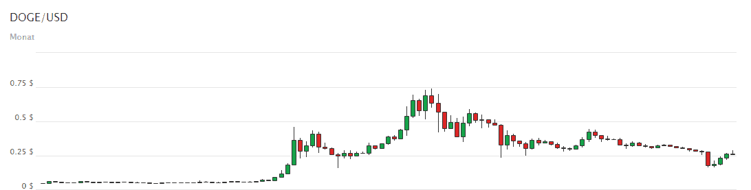 Drunter Und Druber Dogecoin Doge Schaltet Wieder In Den Bullenmodus