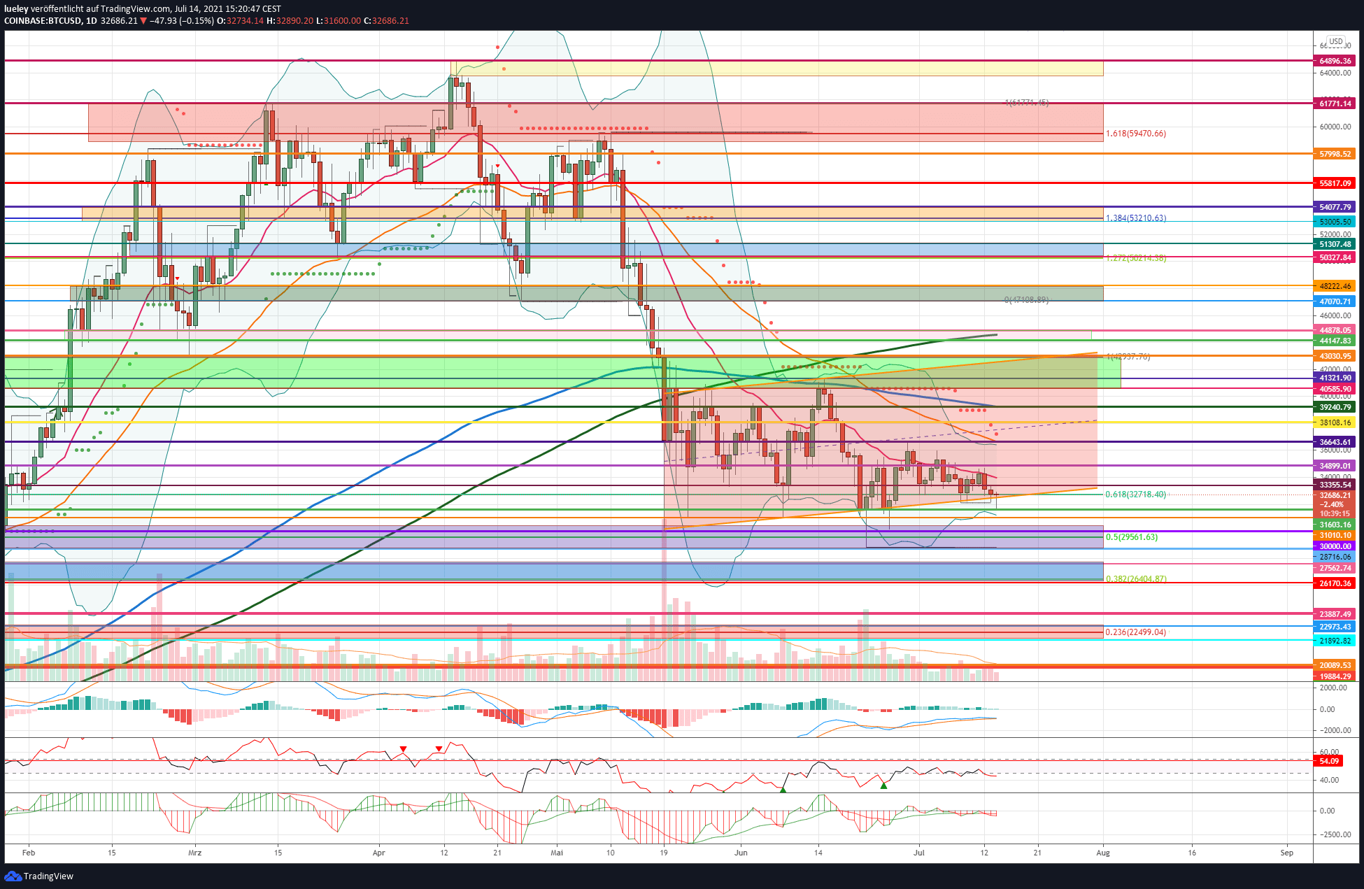 Kursanalyse Bitcoin (BTC) KW26