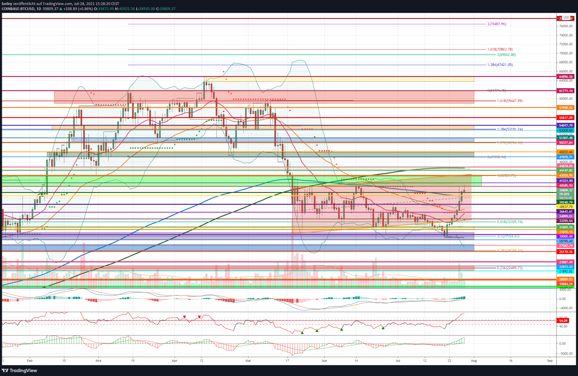 Kursanalyse Bitcoin (BTC) KW28