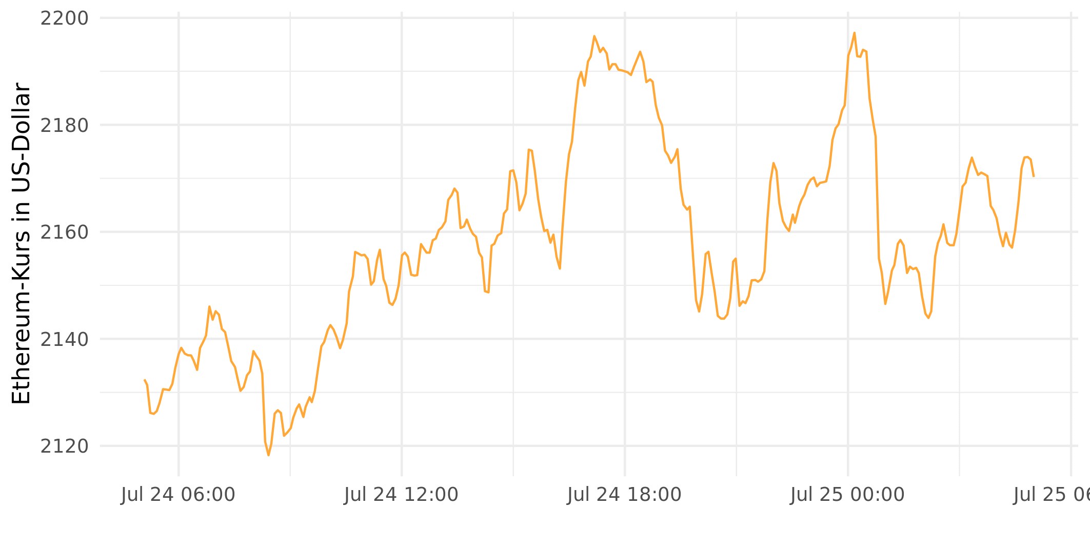 Ethereum Kurs (ETH)