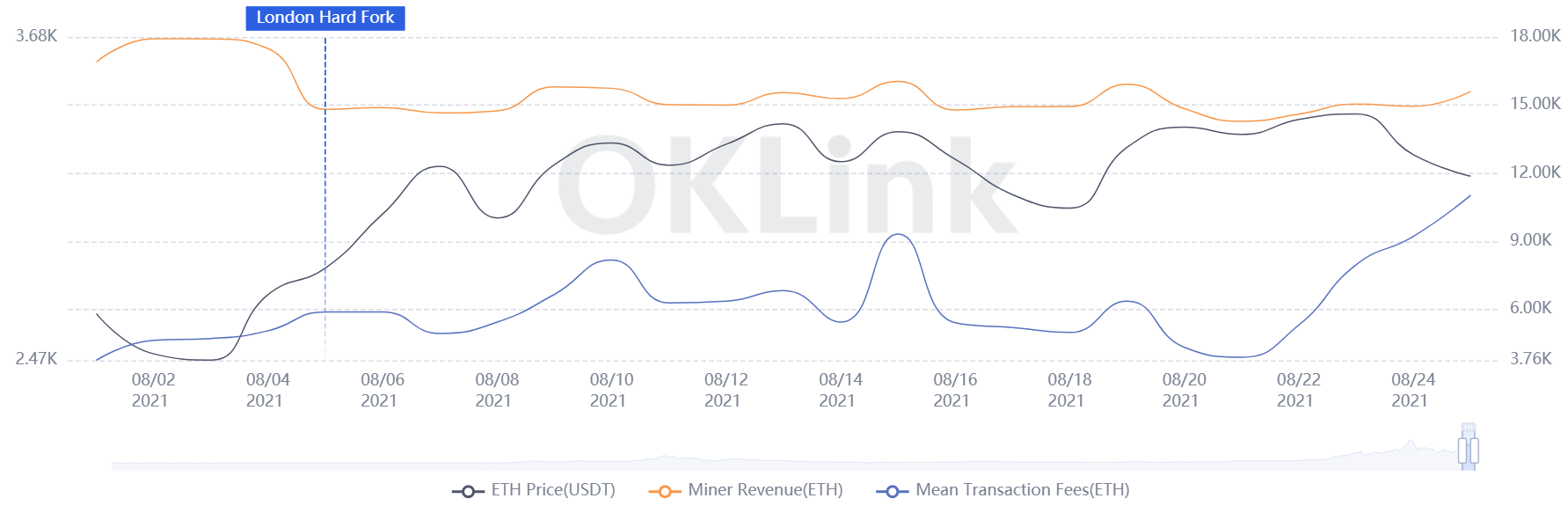 ETH Deflation? "London", Staking and DeFi throttle ether supply