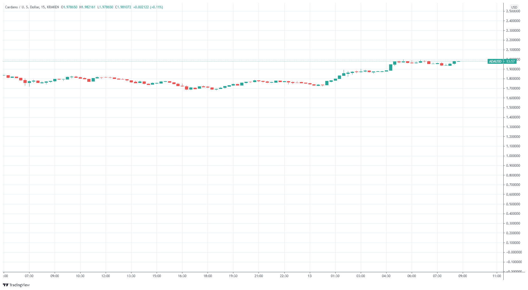 Cardano (ADA) outperforms the top 50