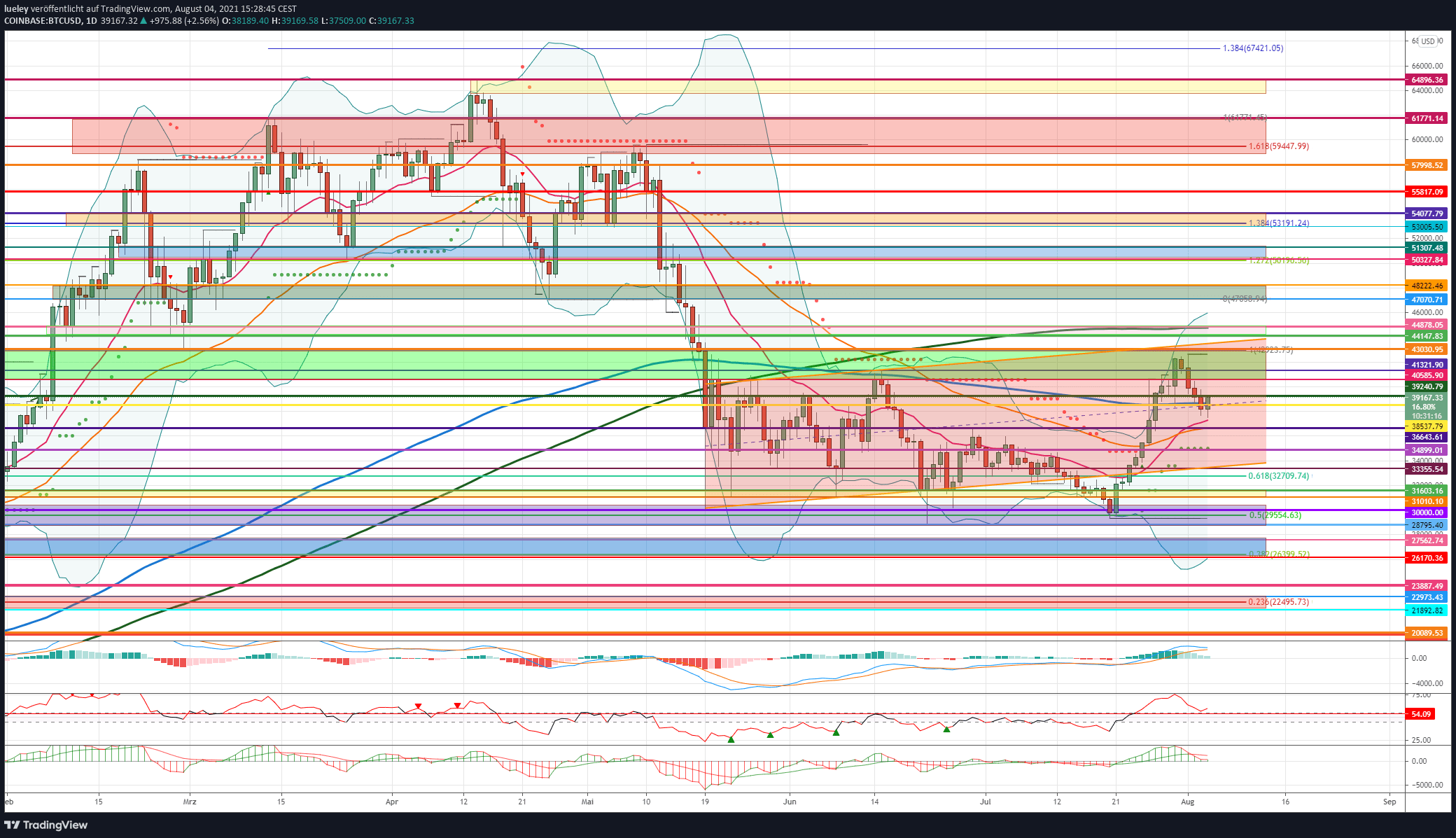 Kursanalyse Bitcoin (BTC) KW30