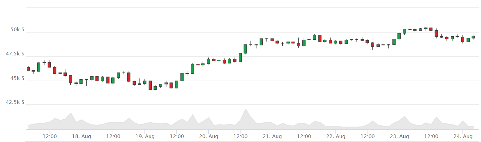 Bitcoin price in the weekly chart