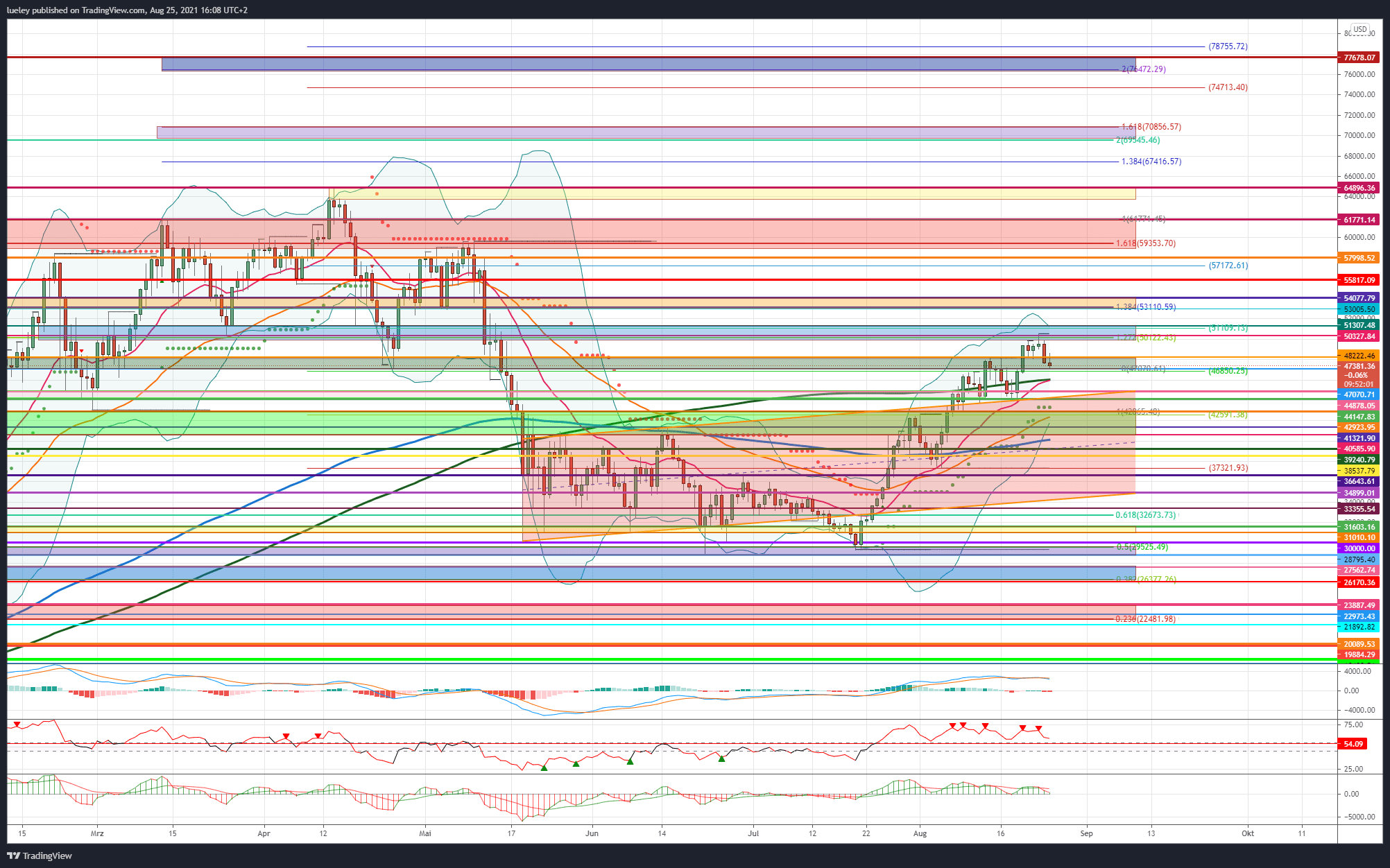 Kursanalyse Bitcoin (BTC) KW32