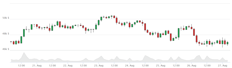 ETH Deflation? "London", Staking and DeFi throttle ether supply