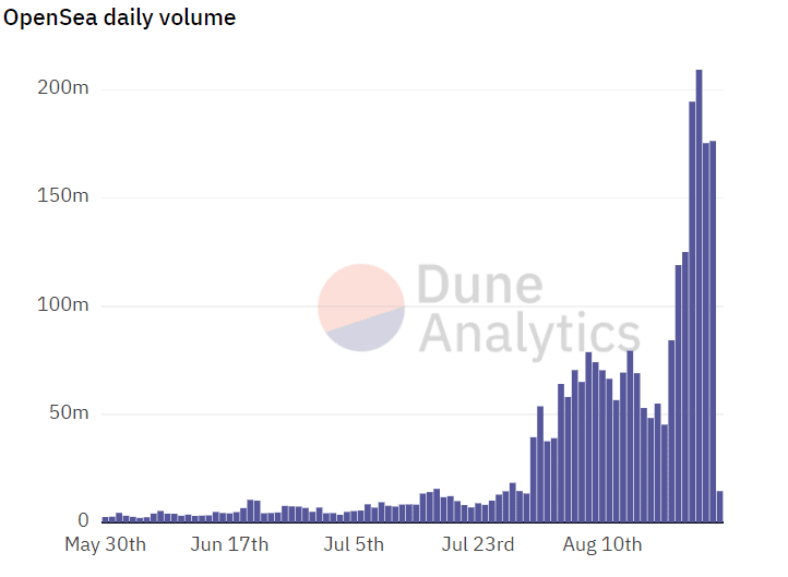 ETH Deflation? "London", Staking and DeFi throttle ether supply